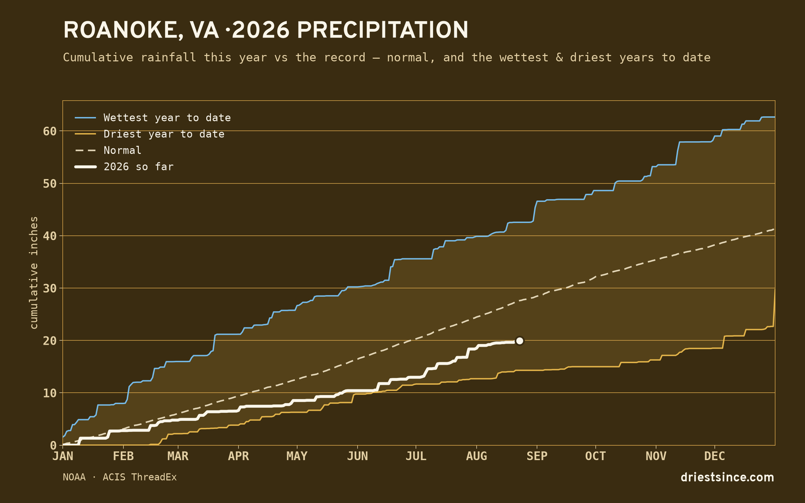 Roanoke, VA — cumulative rainfall this year vs the record