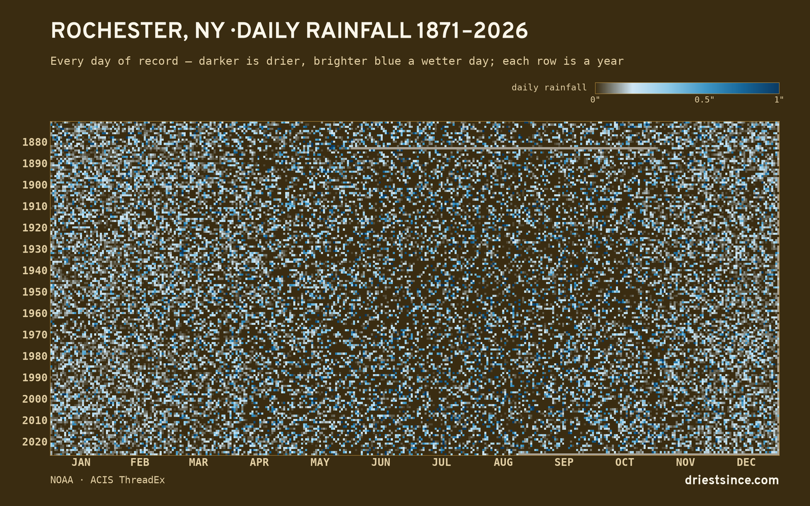Rochester, NY — daily rainfall every day on record