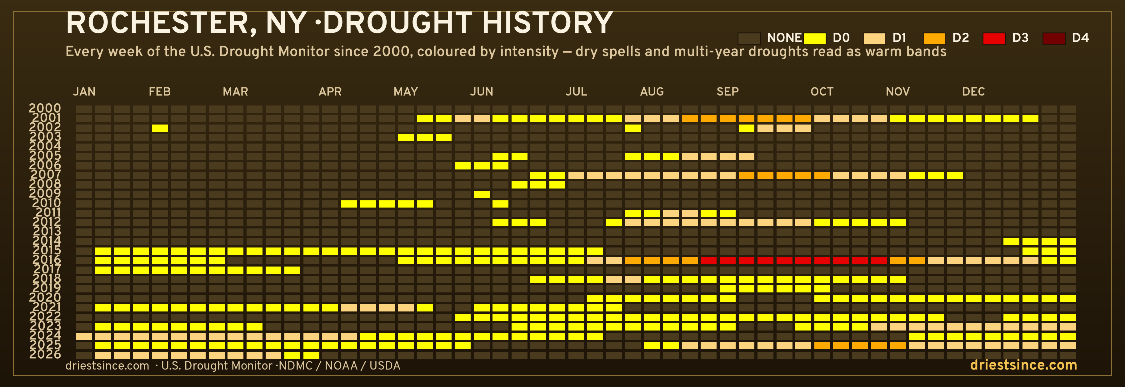 Rochester, NY — county drought history since 2000