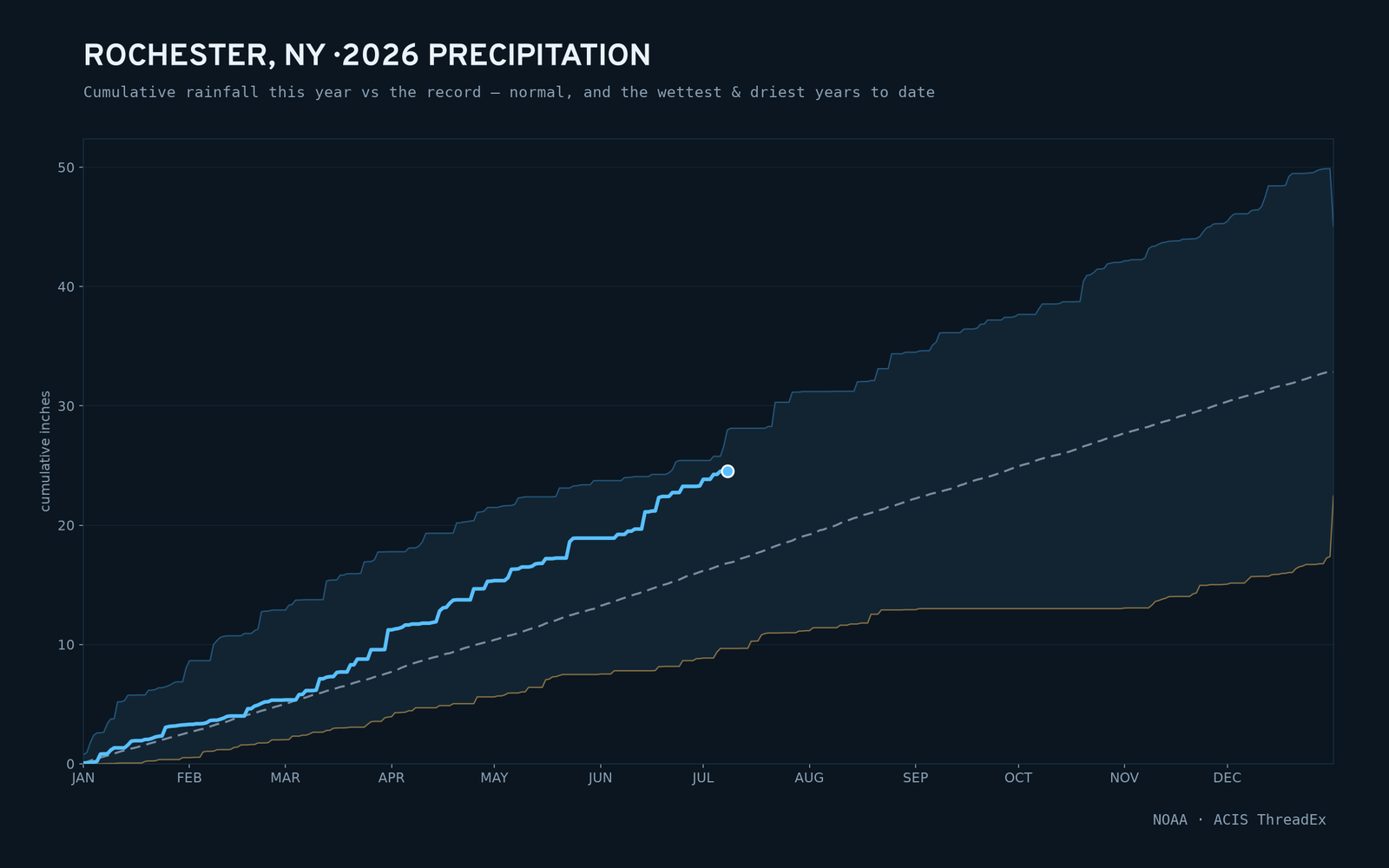 Rochester, NY — cumulative rainfall this year vs the record