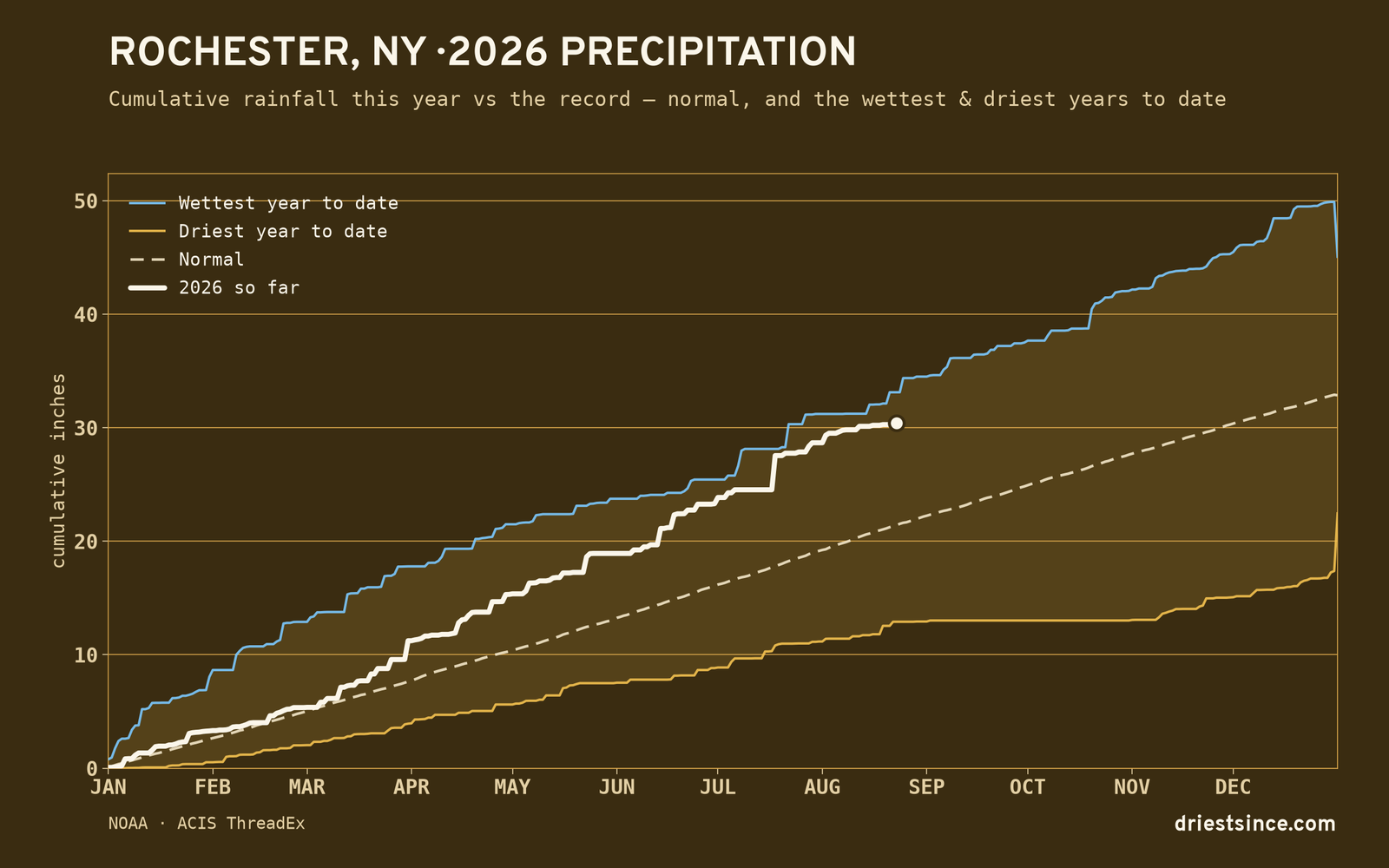 Rochester, NY — cumulative rainfall this year vs the record