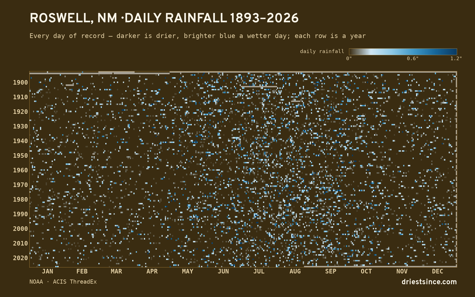 Roswell, NM — daily rainfall every day on record