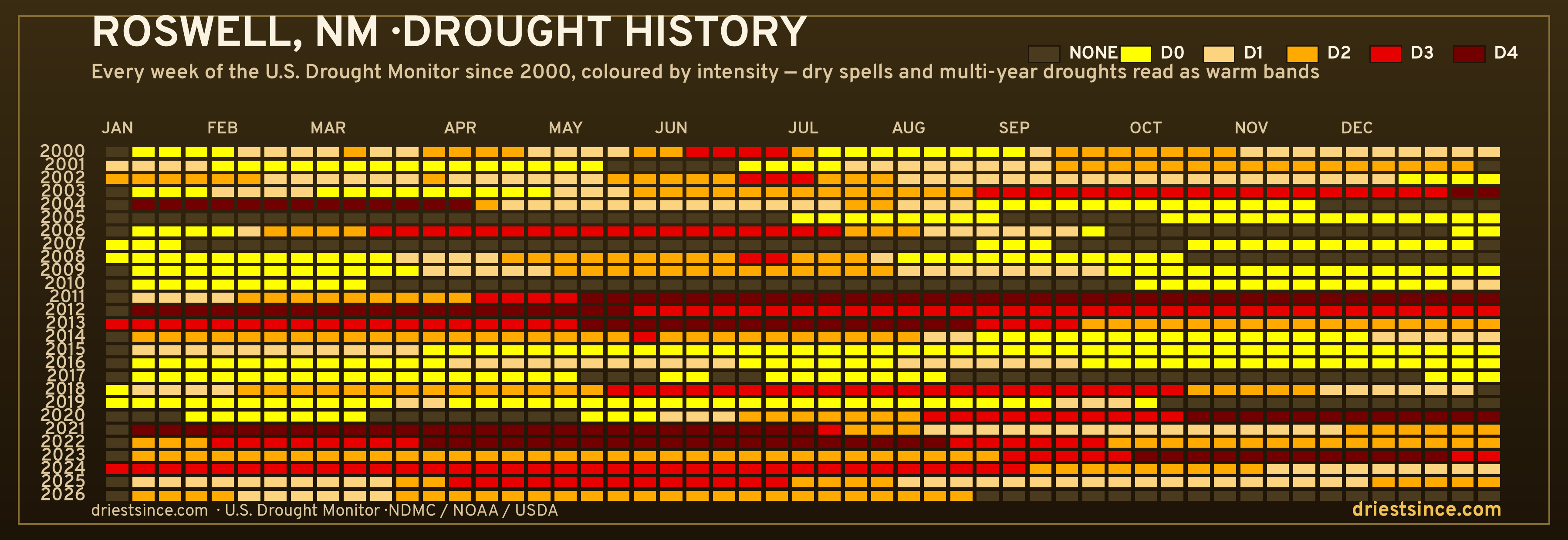 Roswell, NM — county drought history since 2000