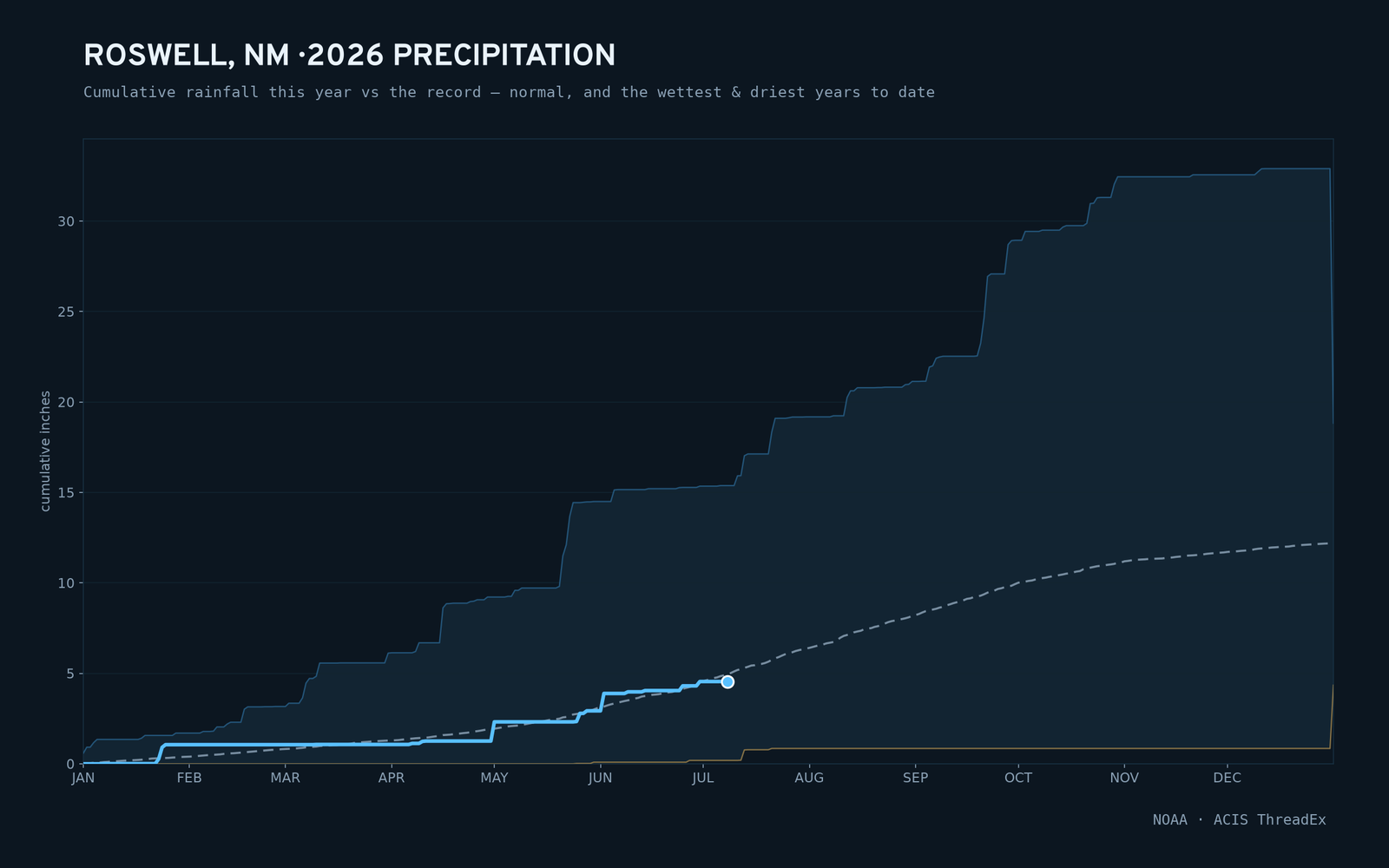 Roswell, NM — cumulative rainfall this year vs the record