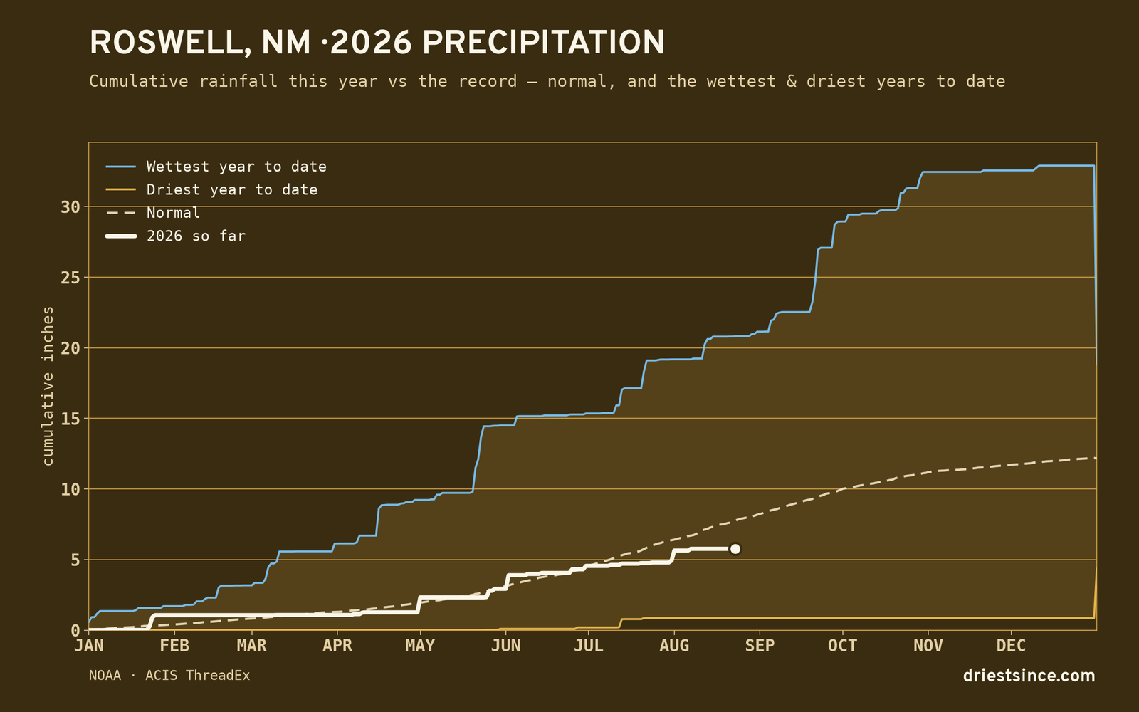Roswell, NM — cumulative rainfall this year vs the record