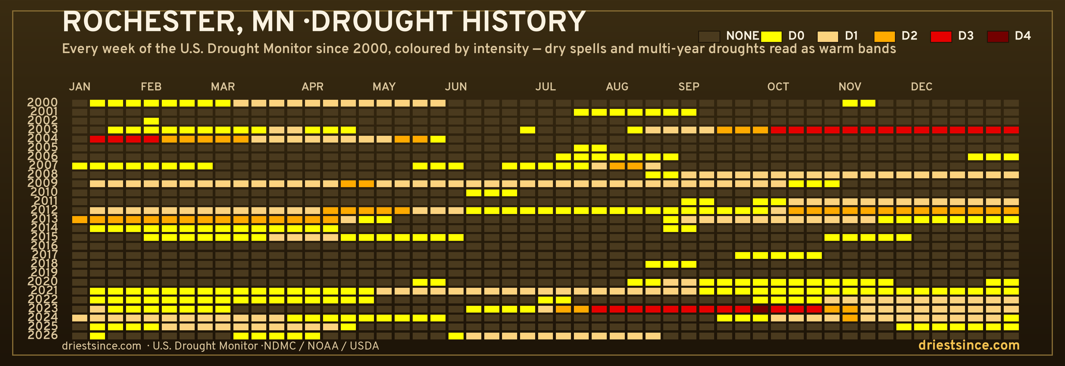 Rochester, MN — county drought history since 2000