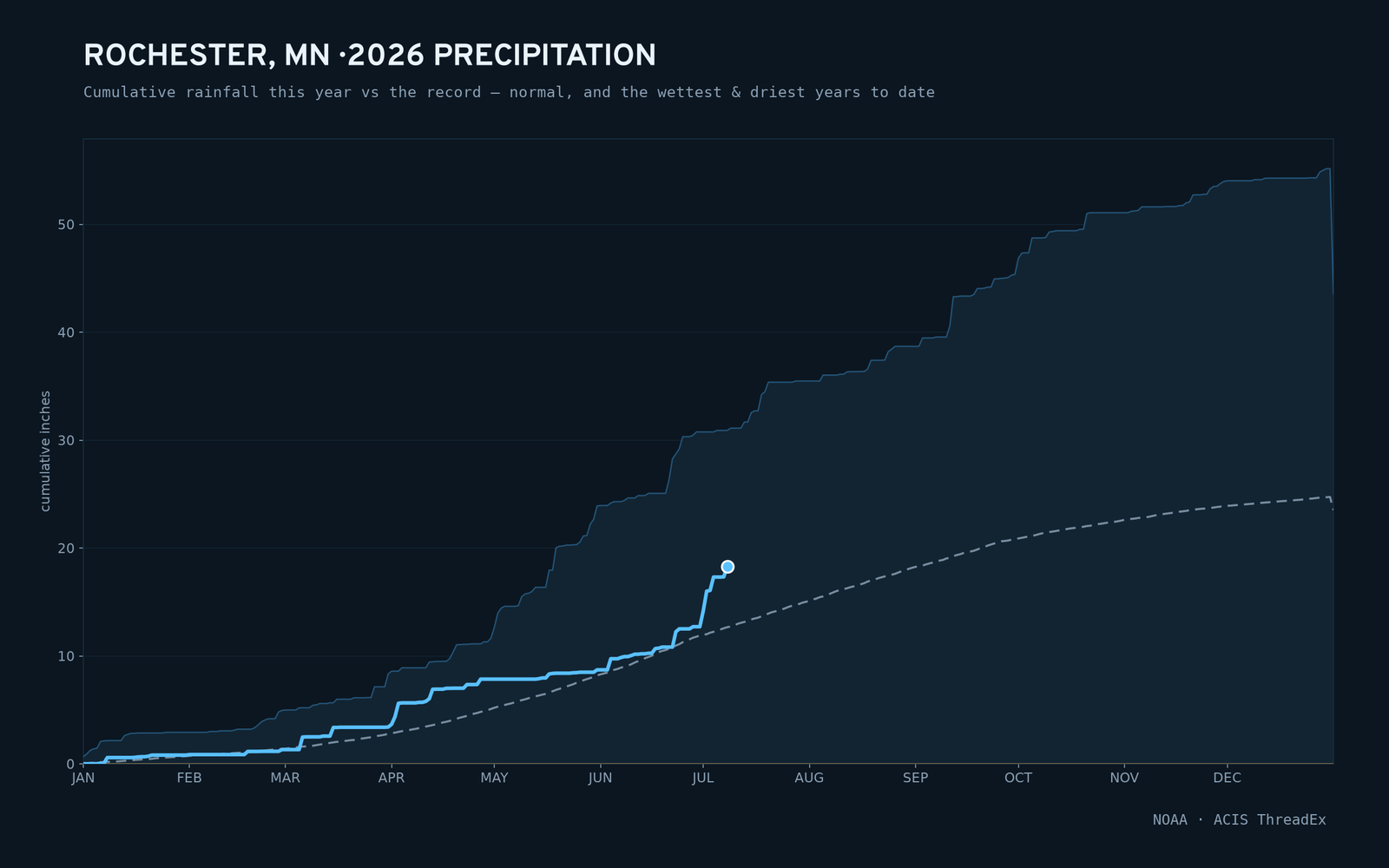 Rochester, MN — cumulative rainfall this year vs the record