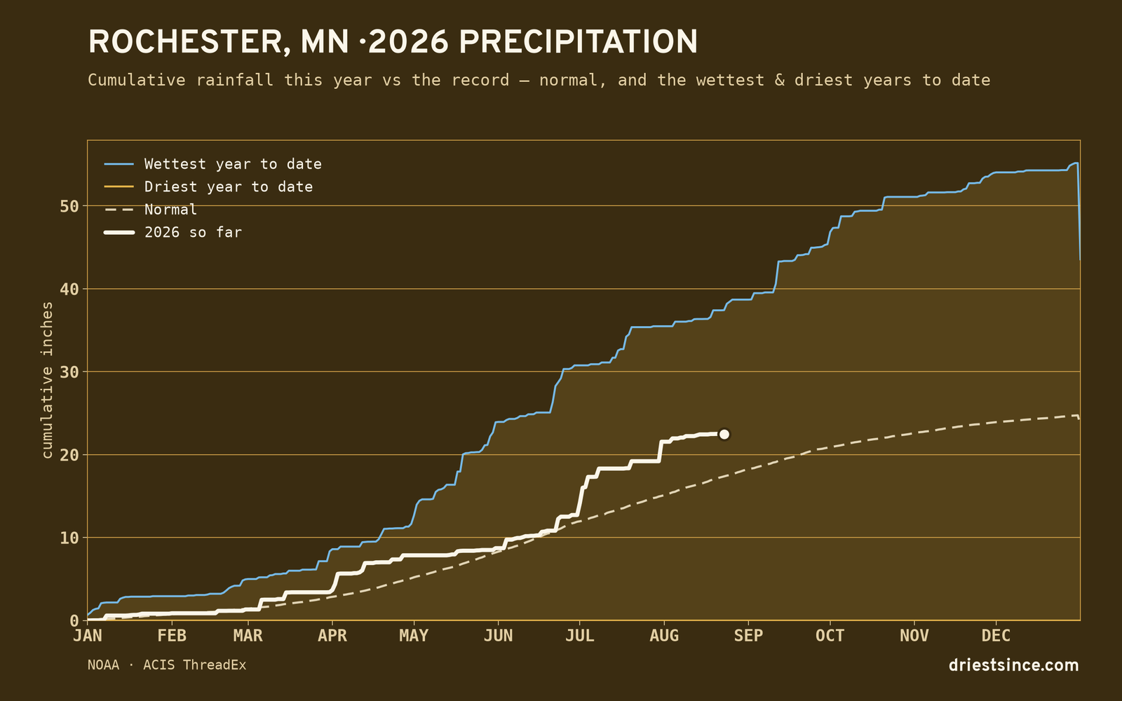 Rochester, MN — cumulative rainfall this year vs the record