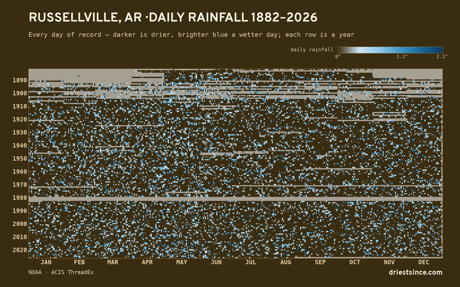 Russellville, AR — daily rainfall every day on record