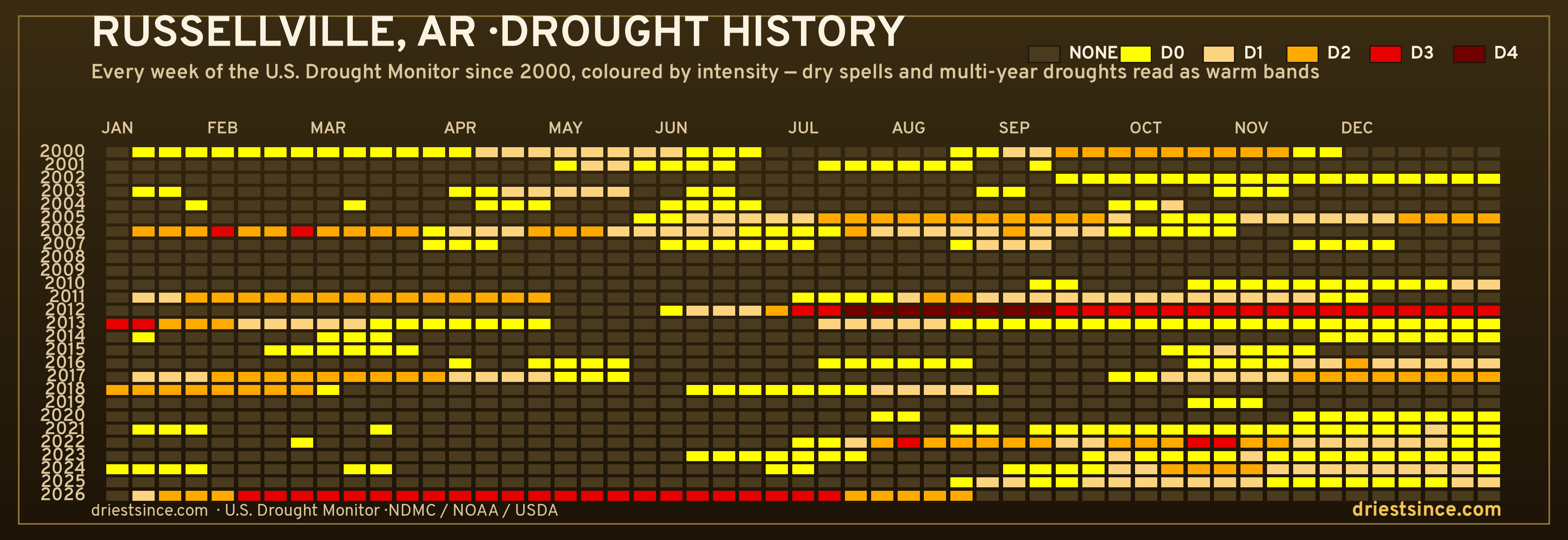 Russellville, AR — county drought history since 2000