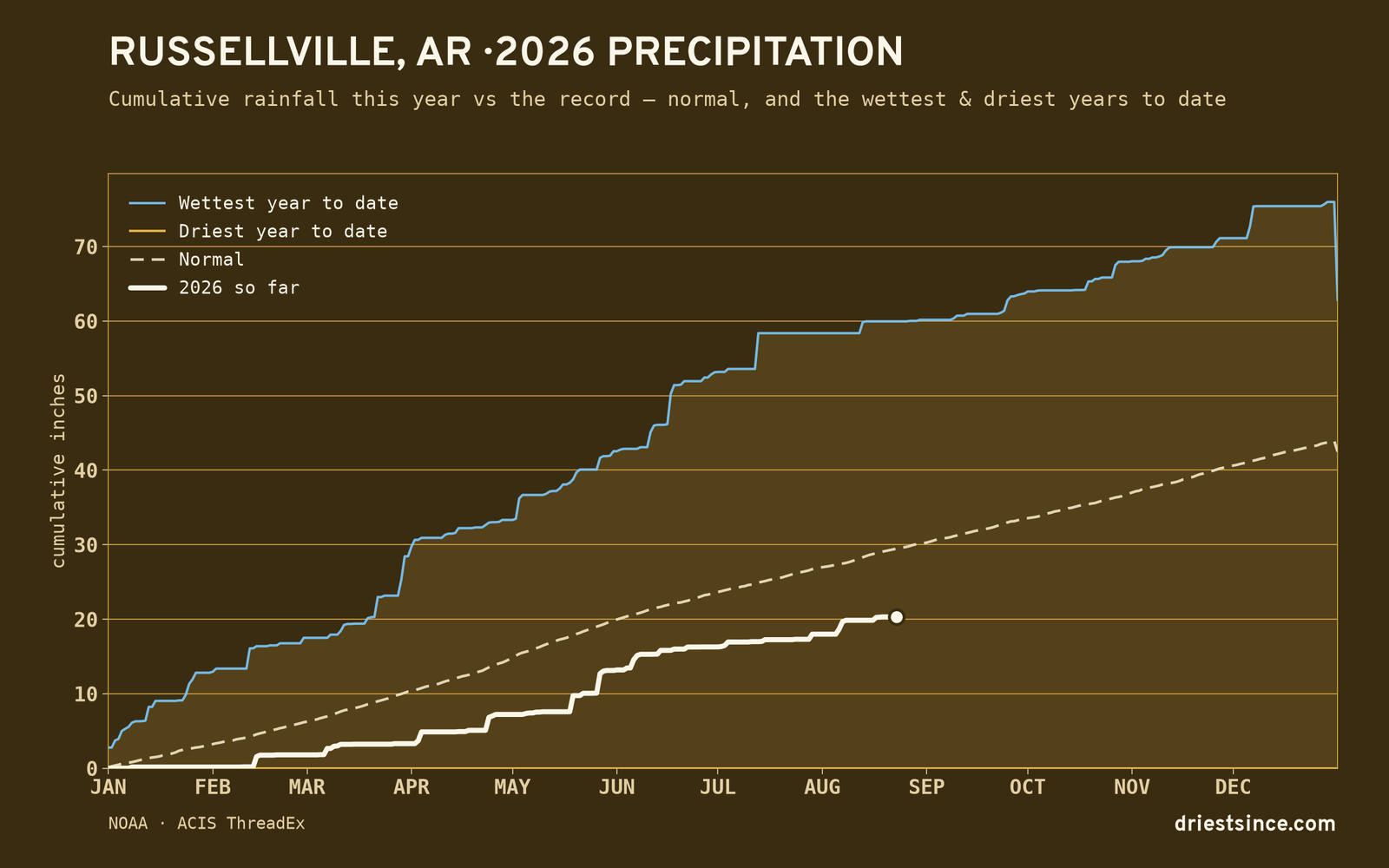Russellville, AR — cumulative rainfall this year vs the record