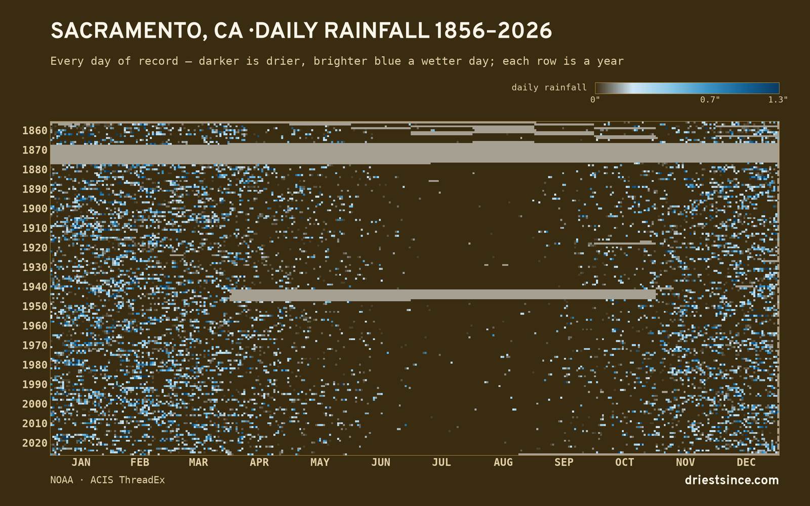 Sacramento, CA — daily rainfall every day on record