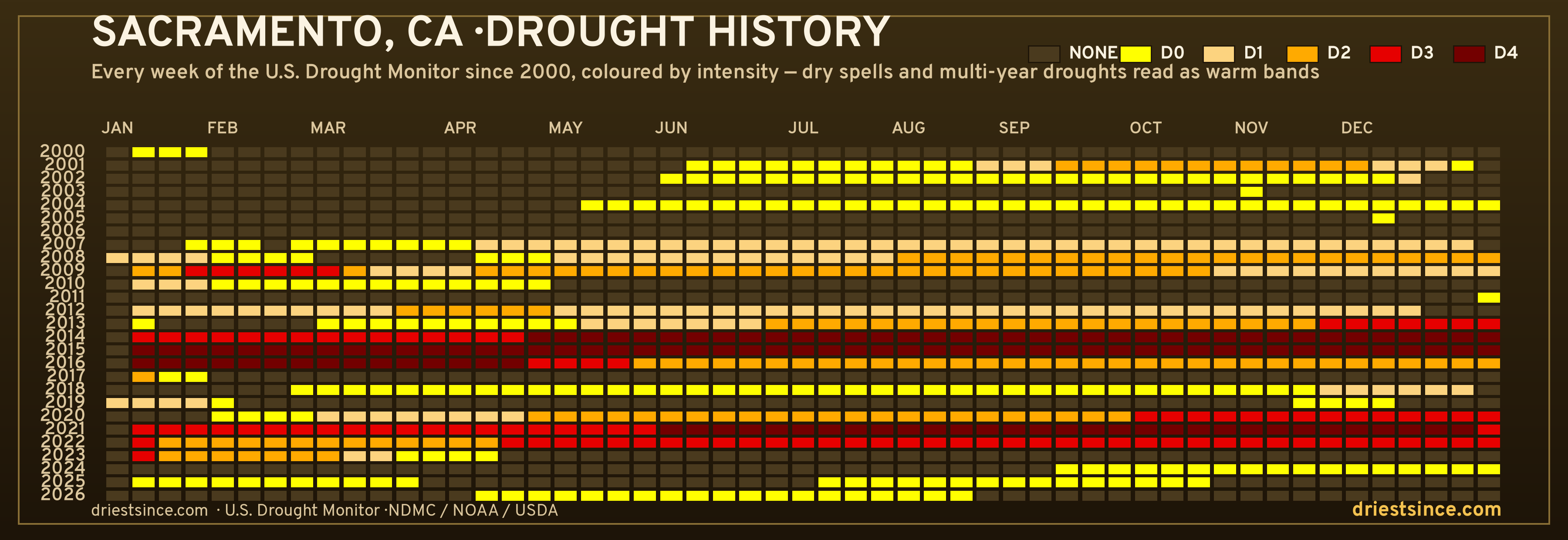 Sacramento, CA — county drought history since 2000