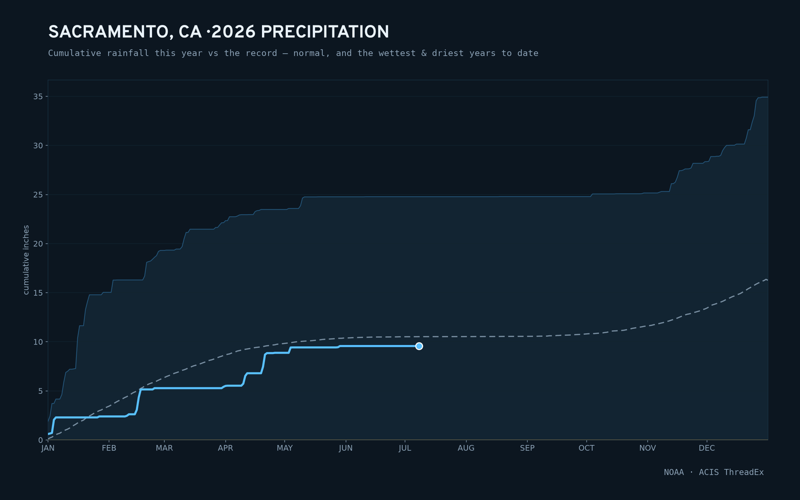 Sacramento, CA — cumulative rainfall this year vs the record