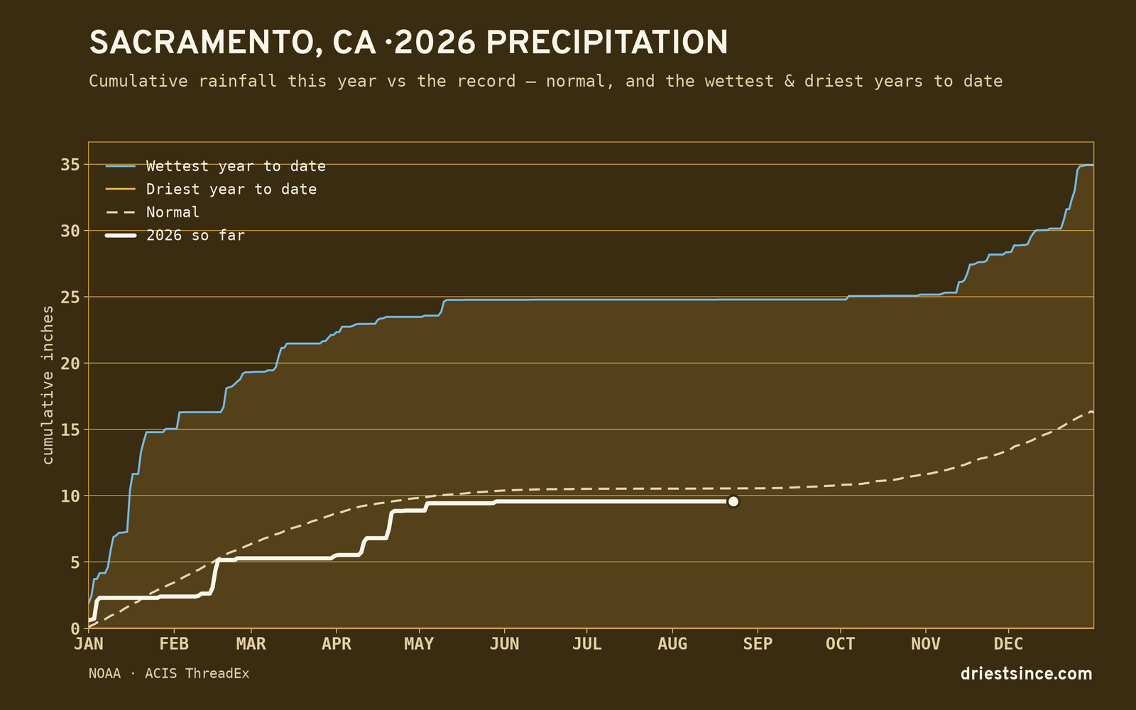 Sacramento, CA — cumulative rainfall this year vs the record