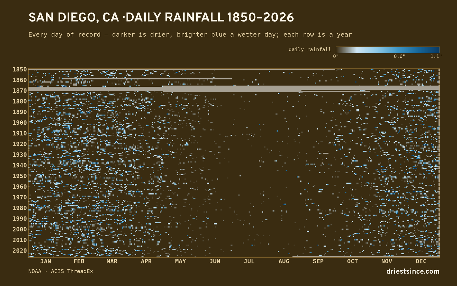San Diego, CA — daily rainfall every day on record