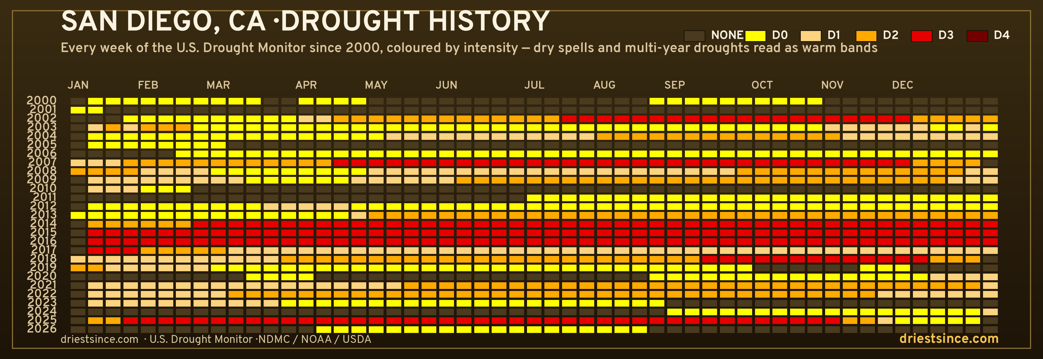 San Diego, CA — county drought history since 2000