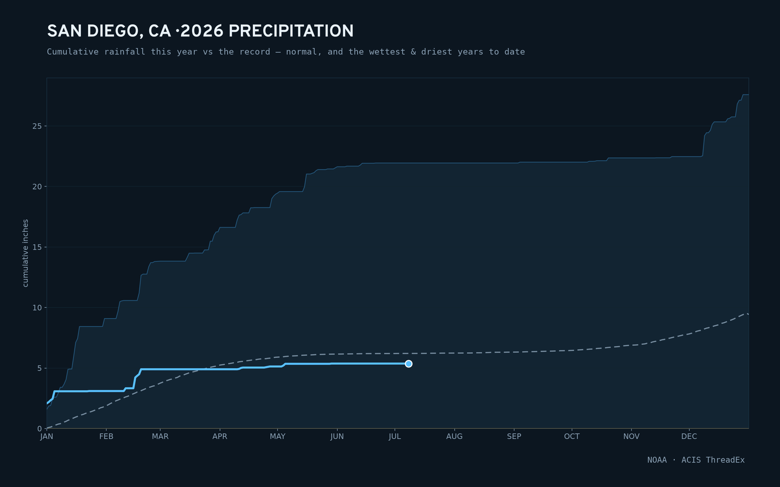 San Diego, CA — cumulative rainfall this year vs the record