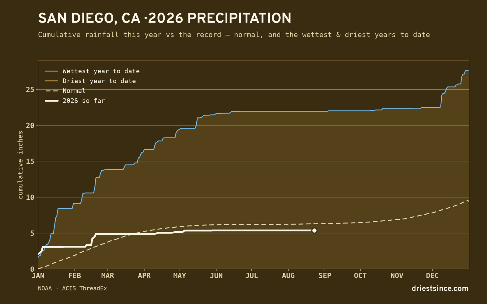 San Diego, CA — cumulative rainfall this year vs the record