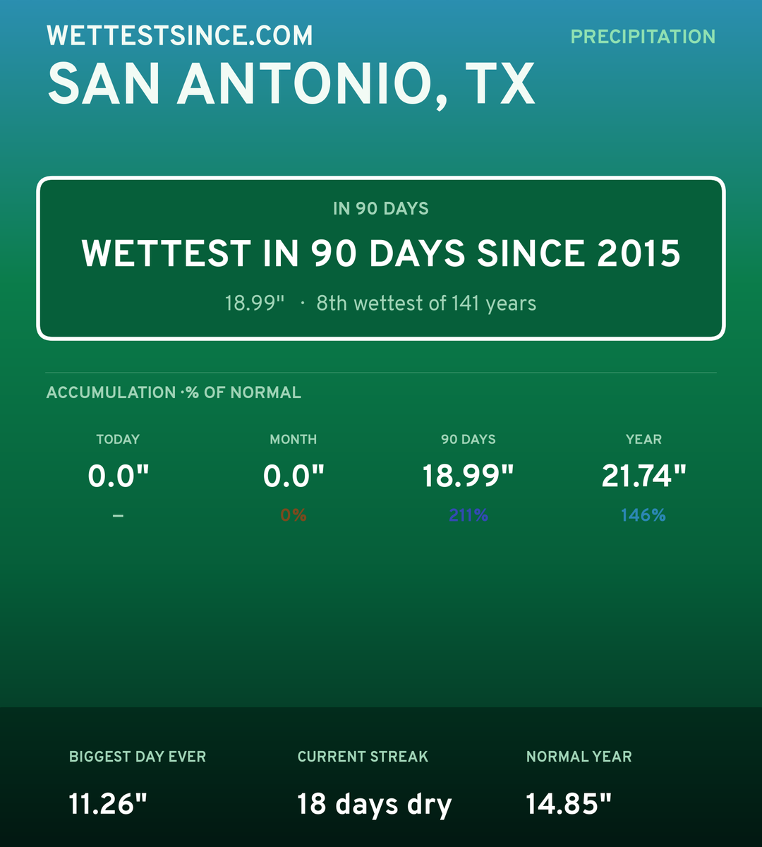 San Antonio, TX precipitation share card
