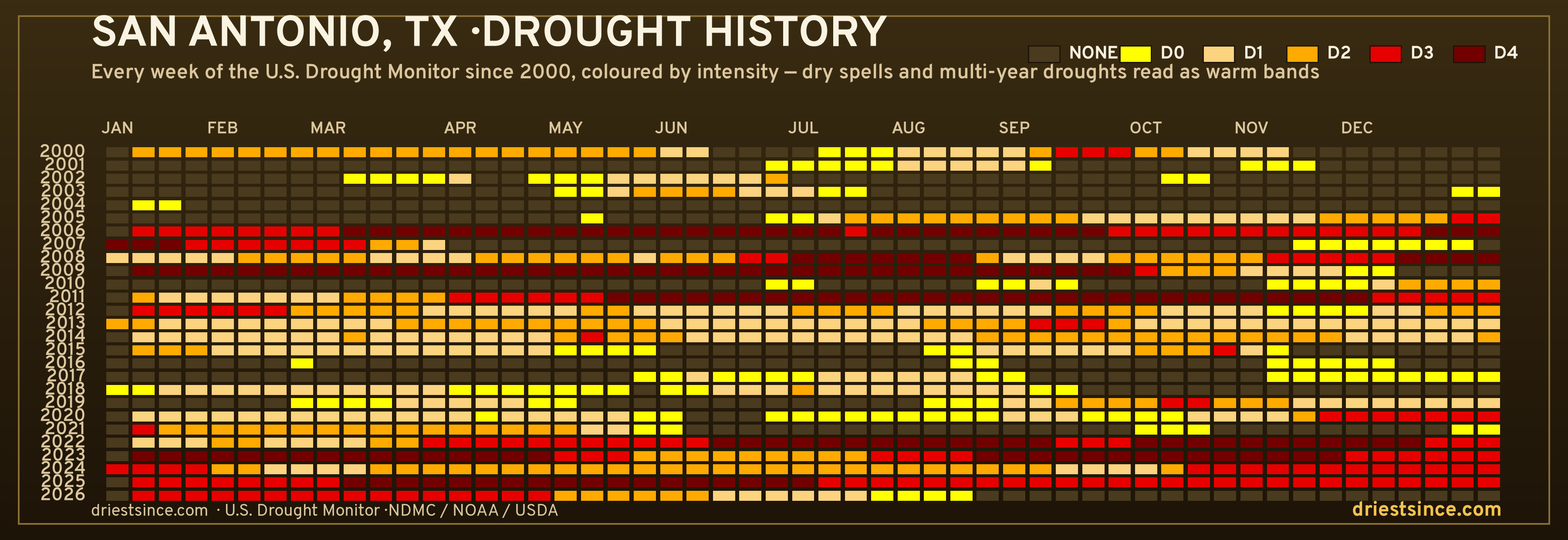 San Antonio, TX — county drought history since 2000