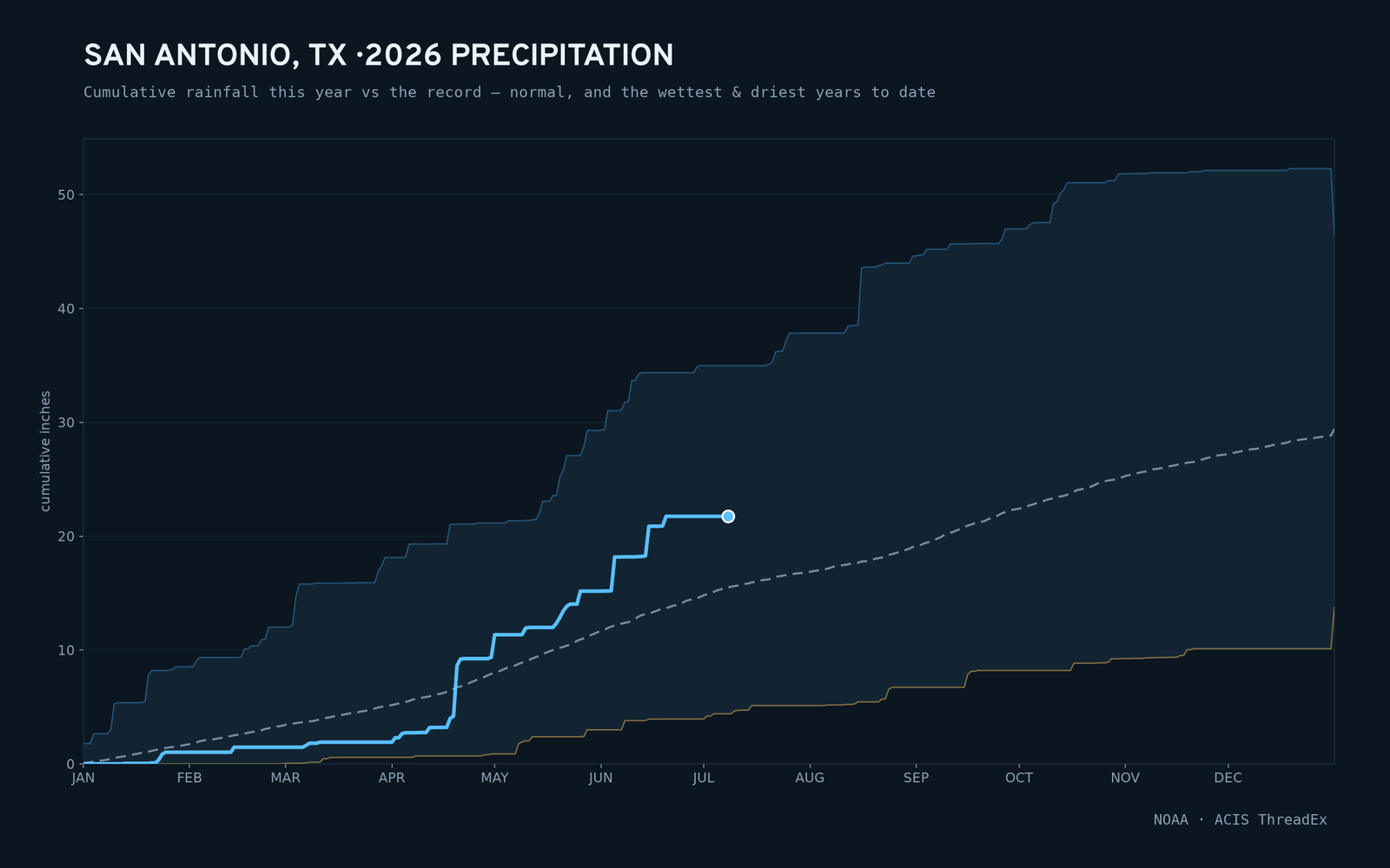 San Antonio, TX — cumulative rainfall this year vs the record