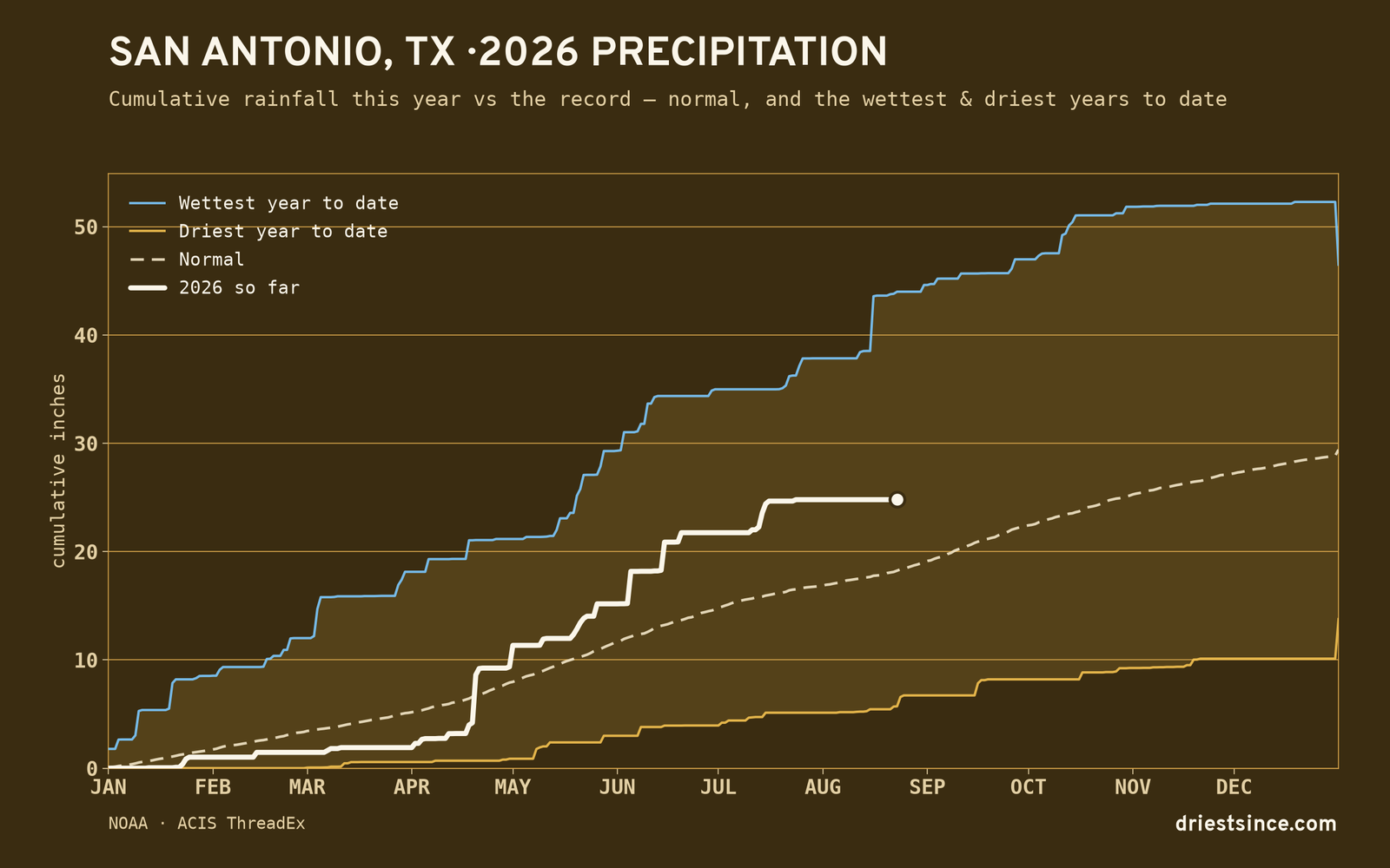 San Antonio, TX — cumulative rainfall this year vs the record