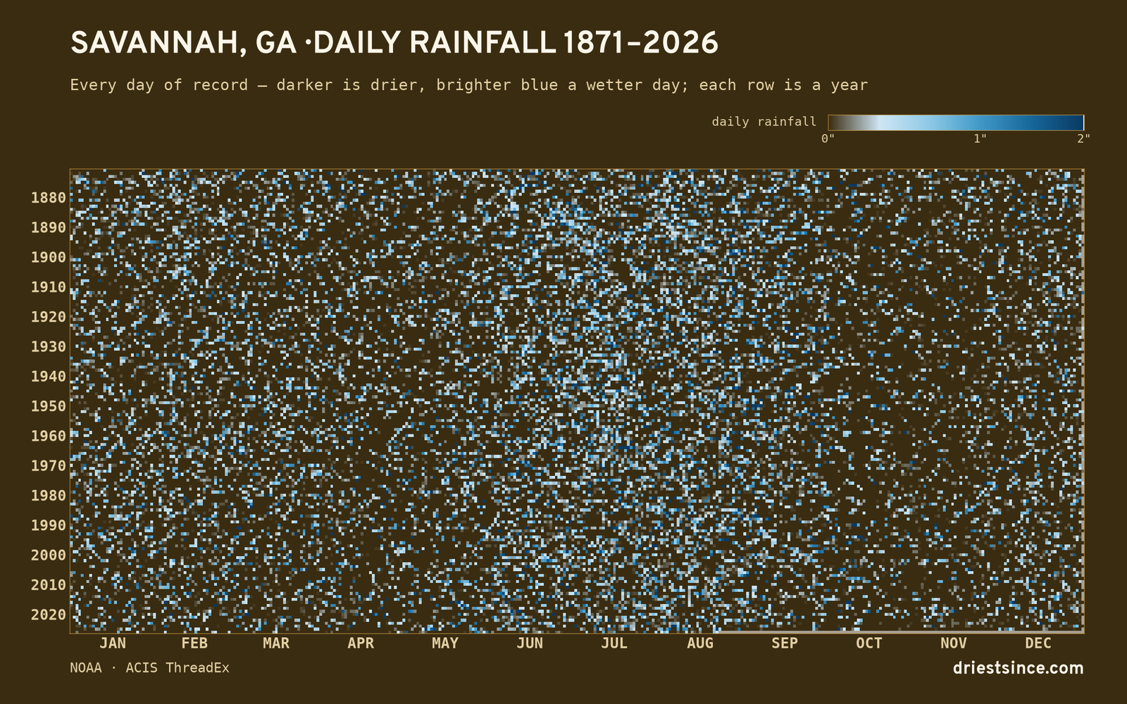 Savannah, GA — daily rainfall every day on record