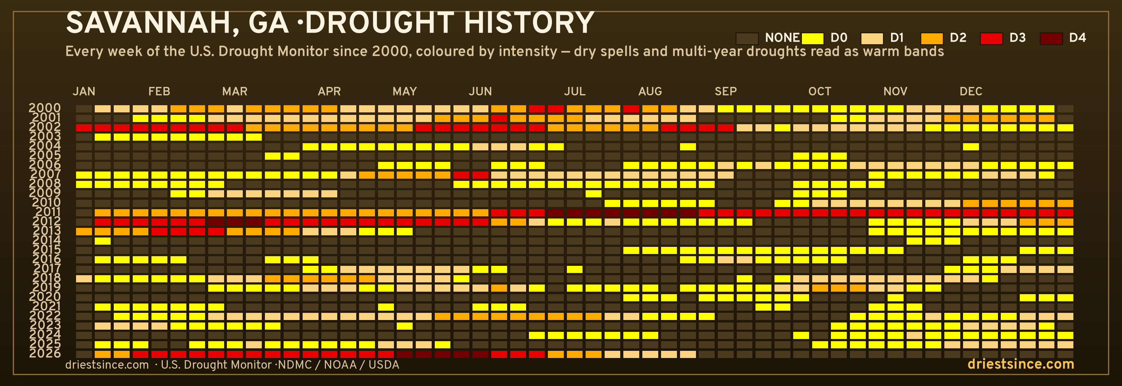 Savannah, GA — county drought history since 2000
