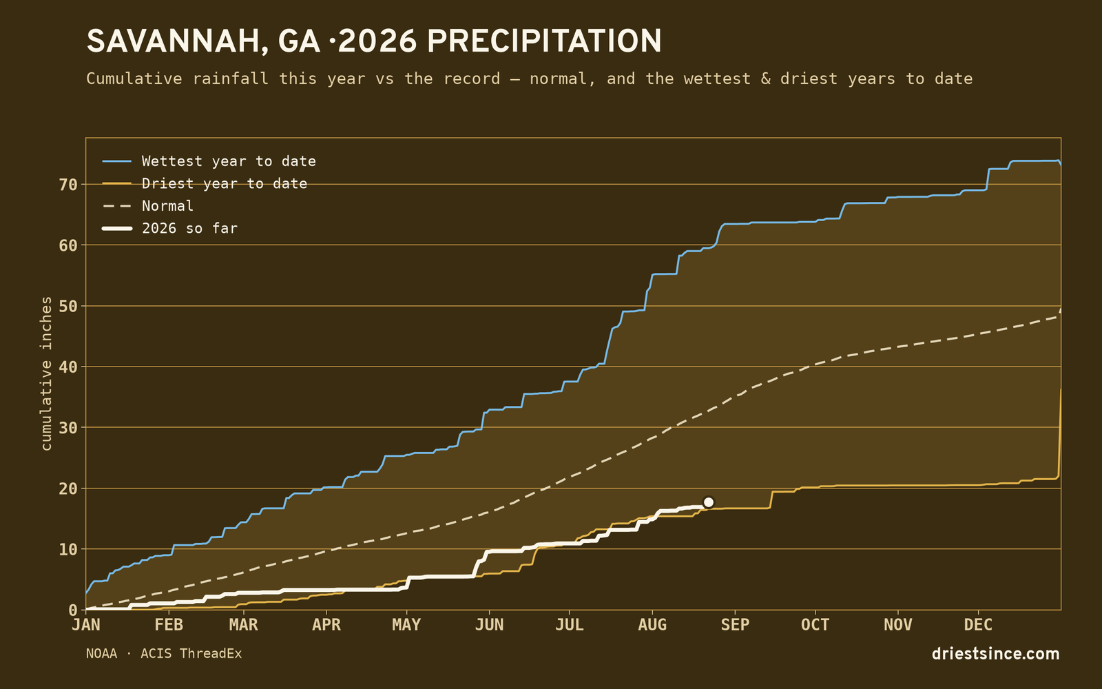 Savannah, GA — cumulative rainfall this year vs the record