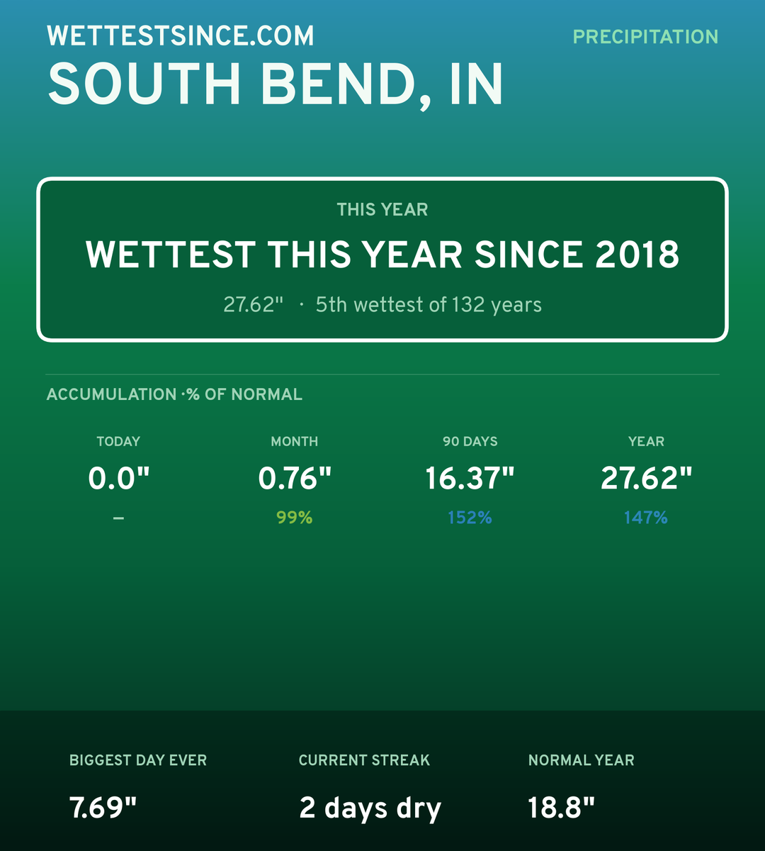 South Bend, IN precipitation share card