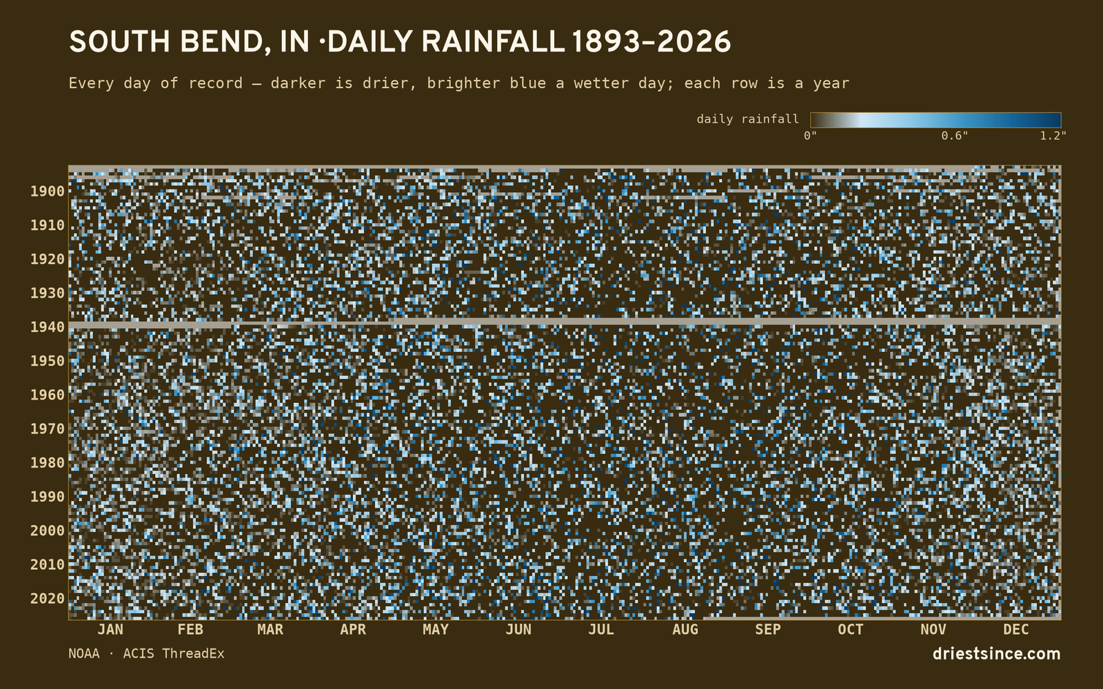 South Bend, IN — daily rainfall every day on record