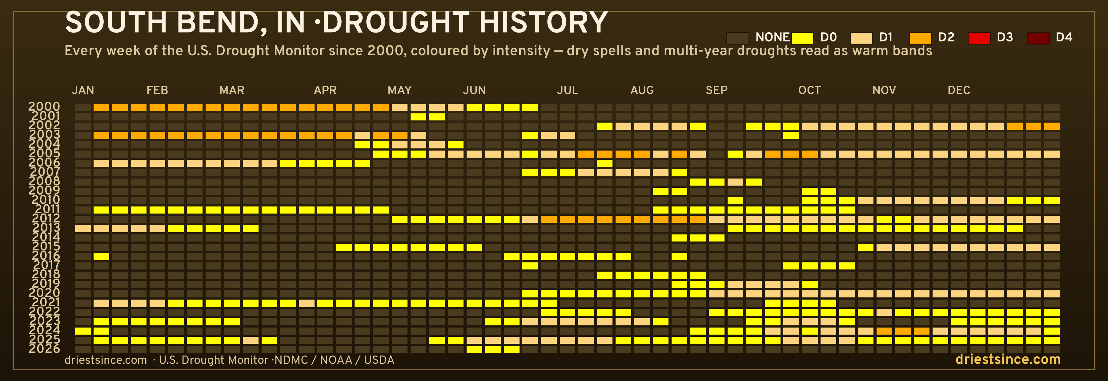 South Bend, IN — county drought history since 2000