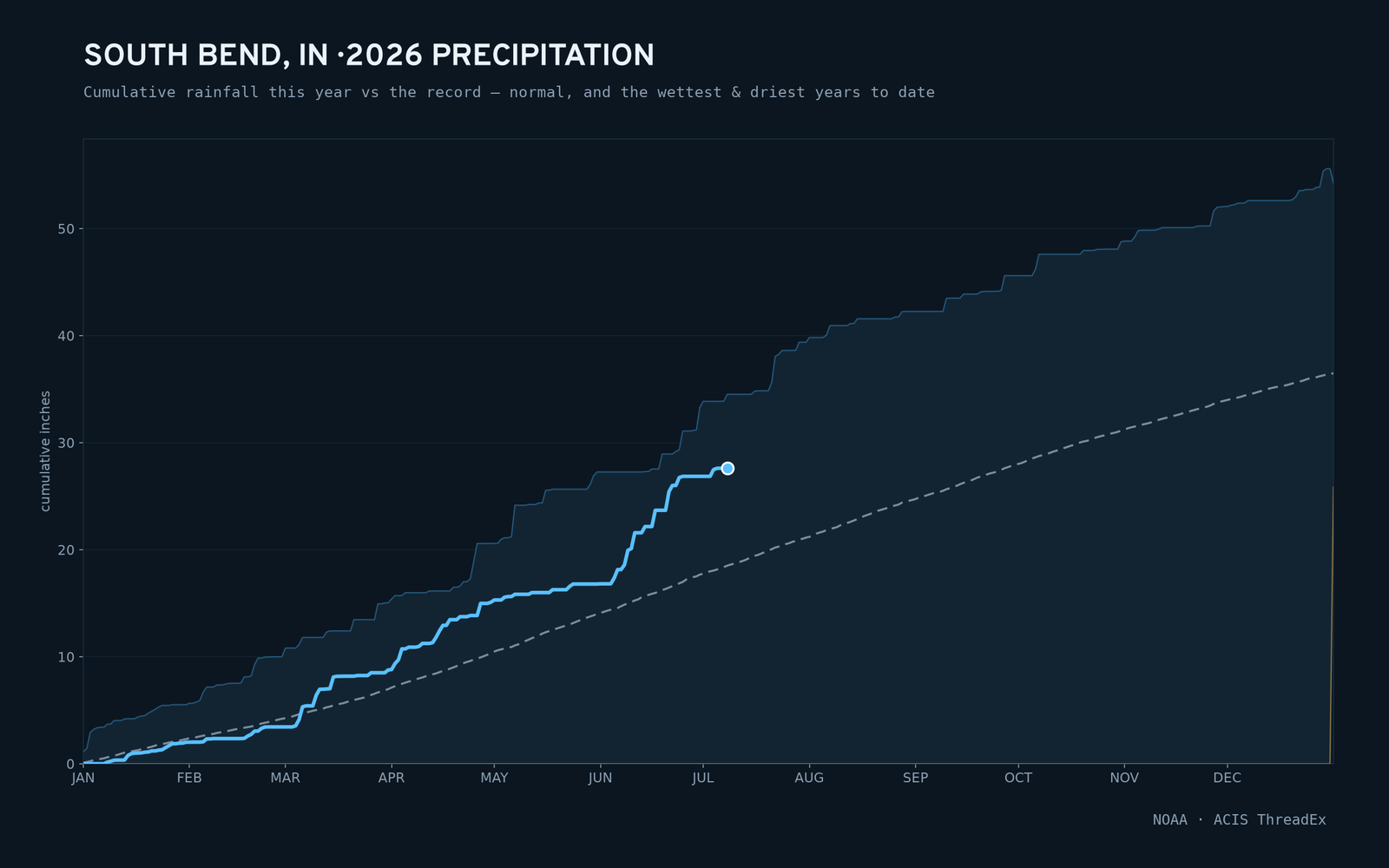 South Bend, IN — cumulative rainfall this year vs the record