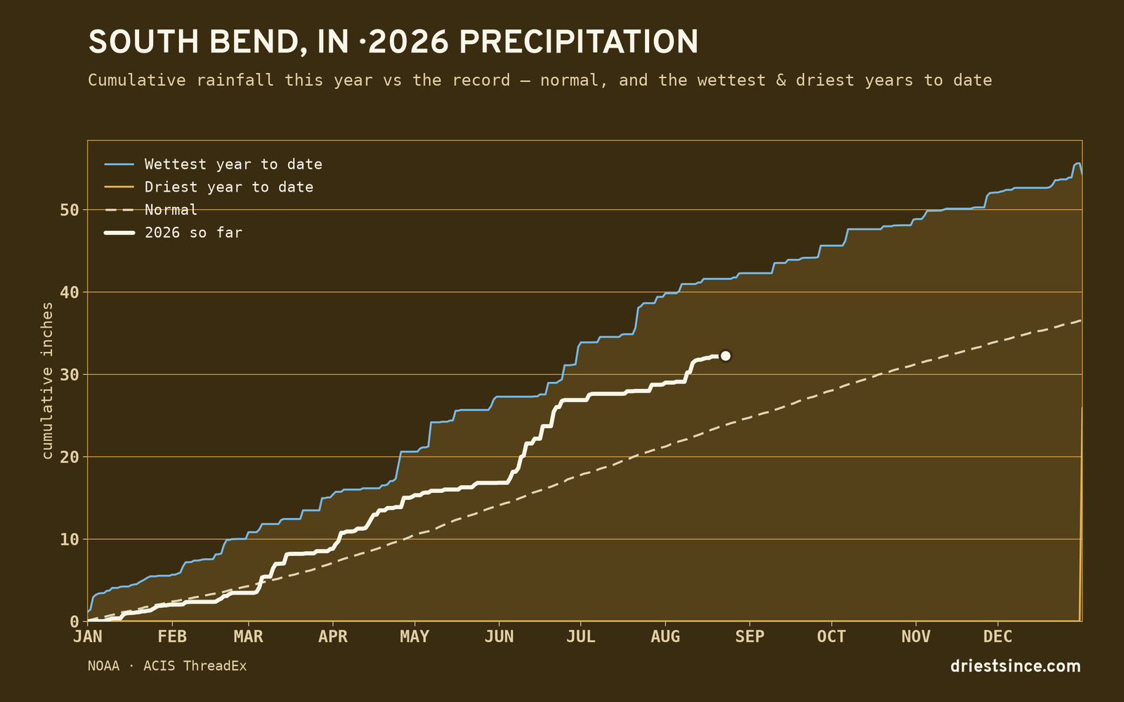 South Bend, IN — cumulative rainfall this year vs the record