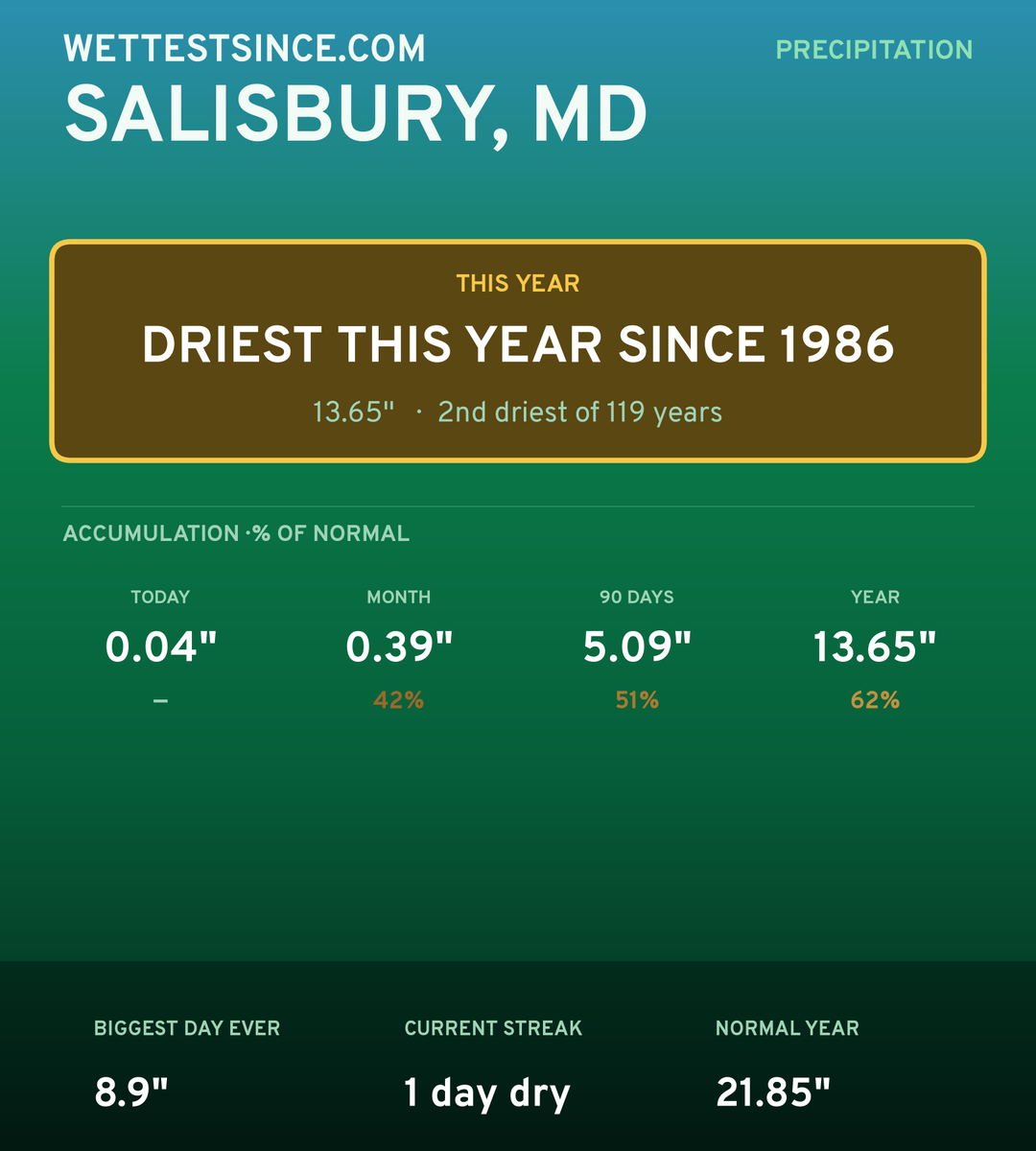 Salisbury, MD precipitation share card