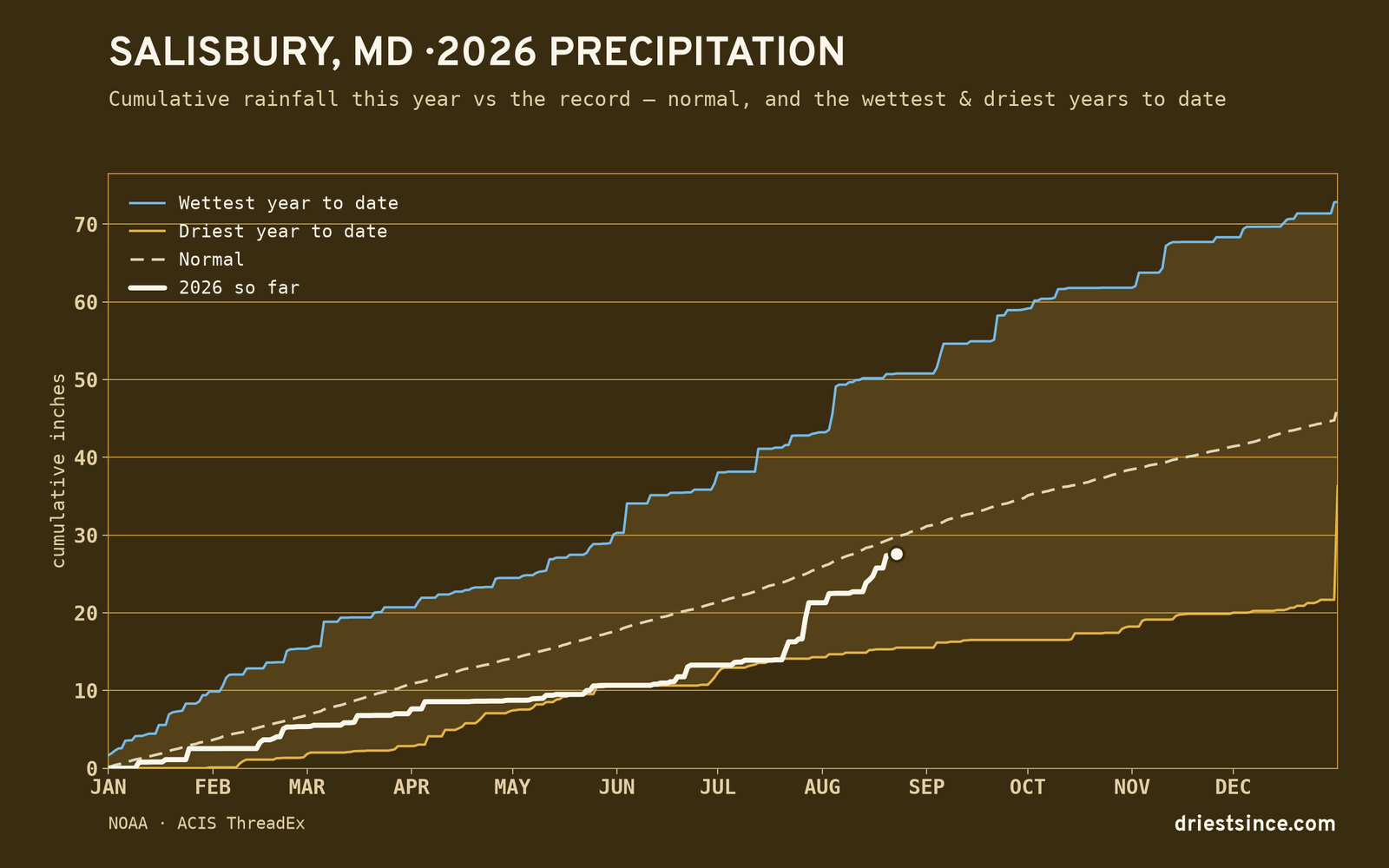 Salisbury, MD — cumulative rainfall this year vs the record
