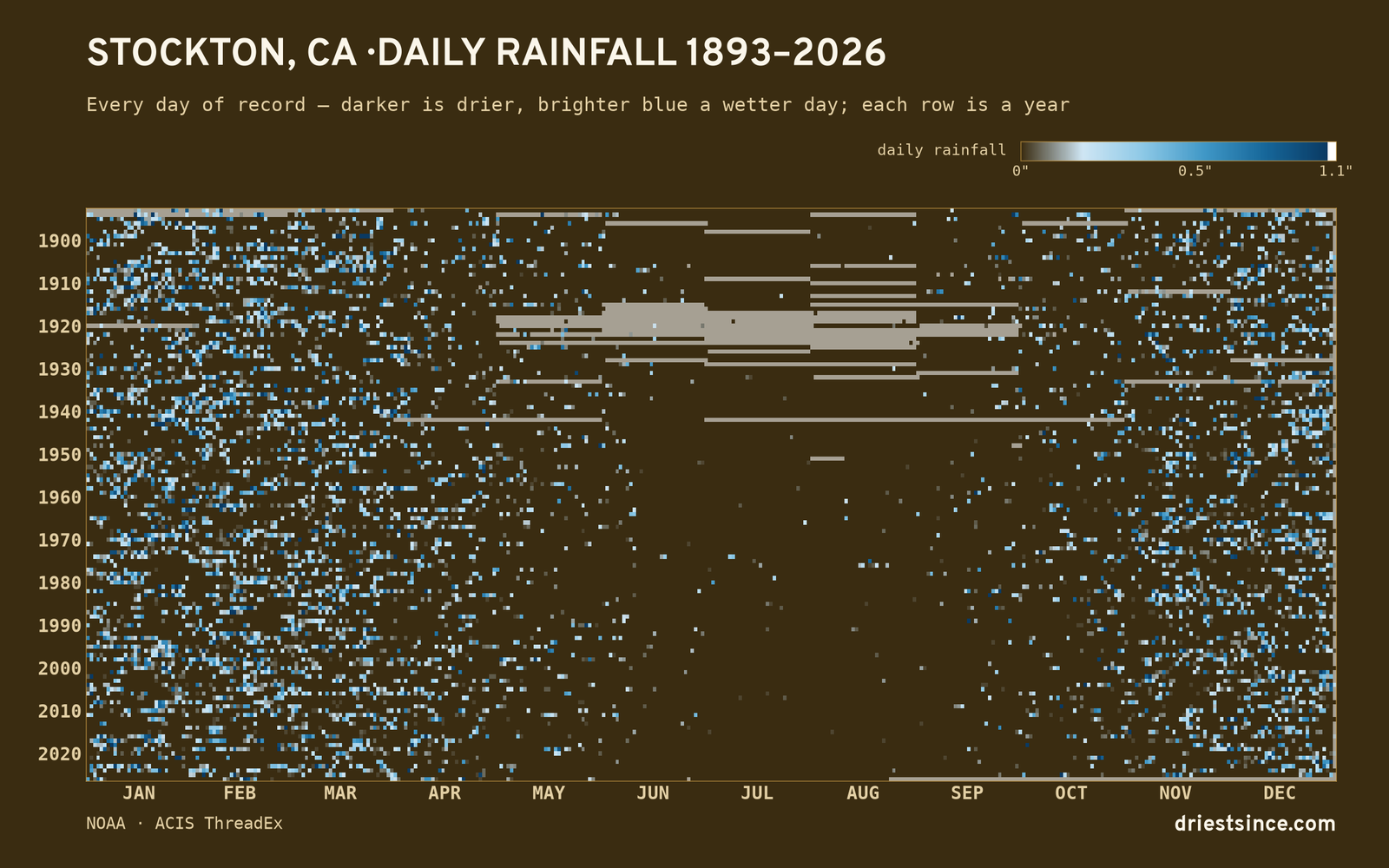 Stockton, CA — daily rainfall every day on record