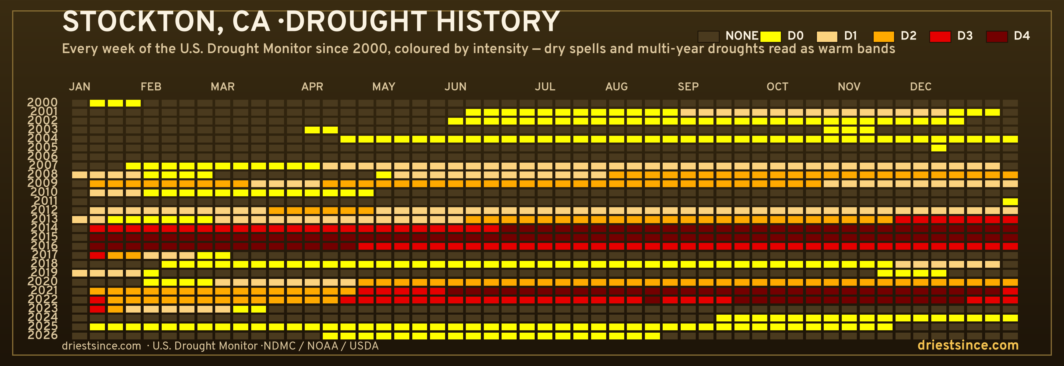 Stockton, CA — county drought history since 2000