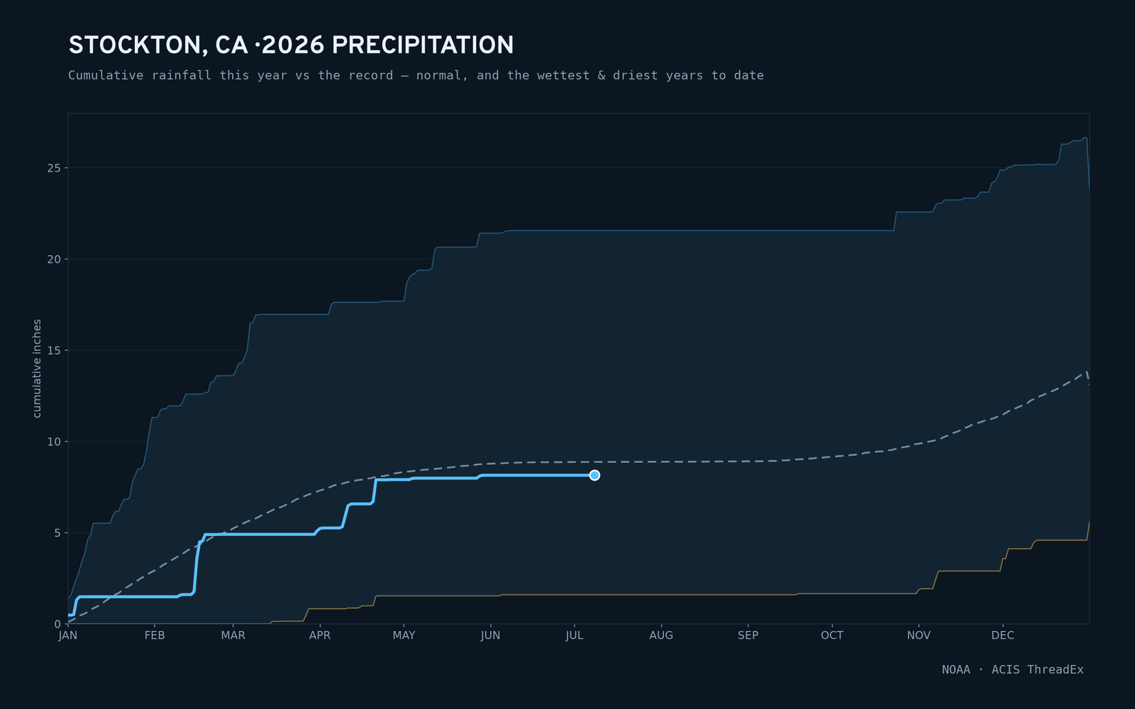 Stockton, CA — cumulative rainfall this year vs the record