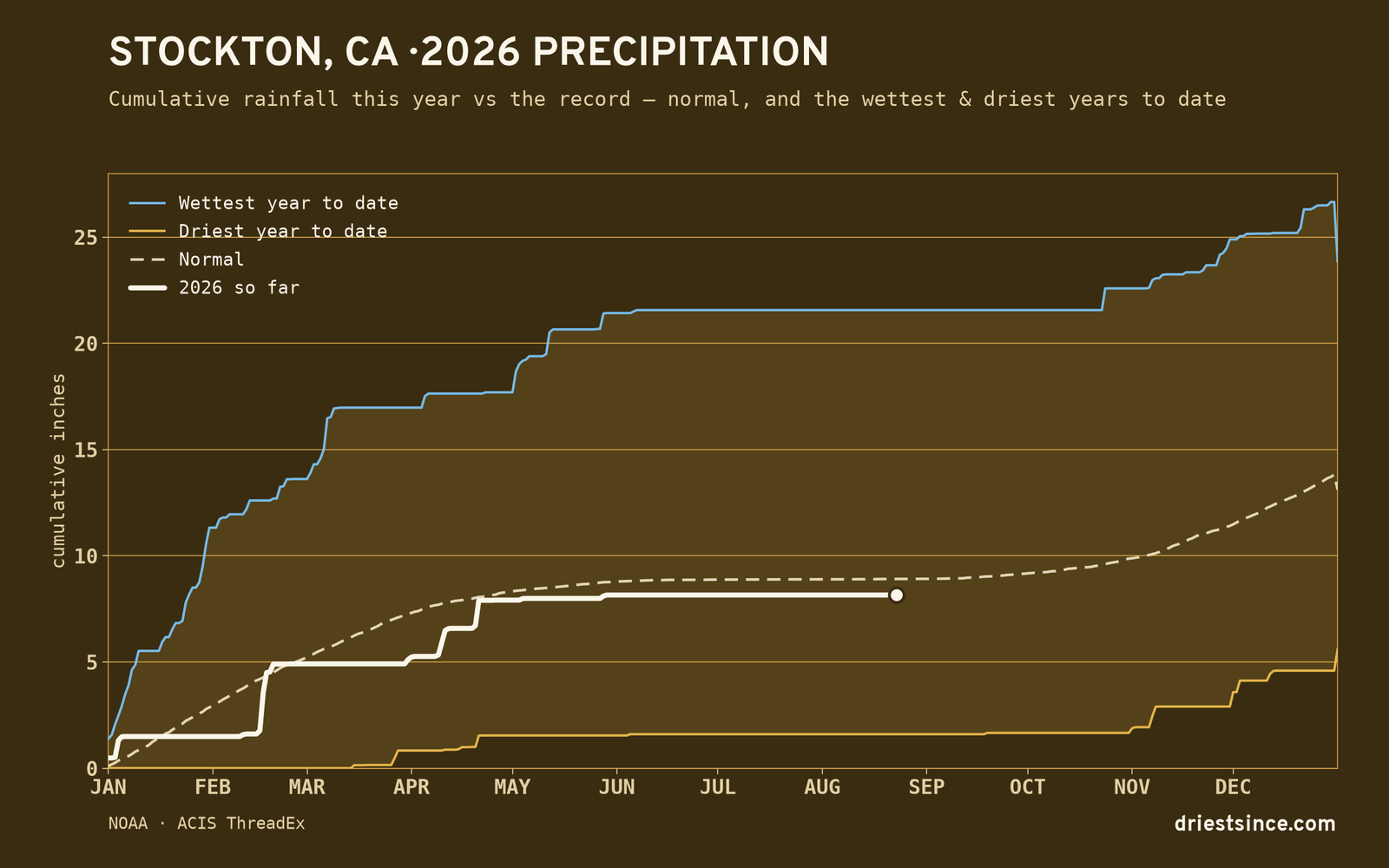 Stockton, CA — cumulative rainfall this year vs the record