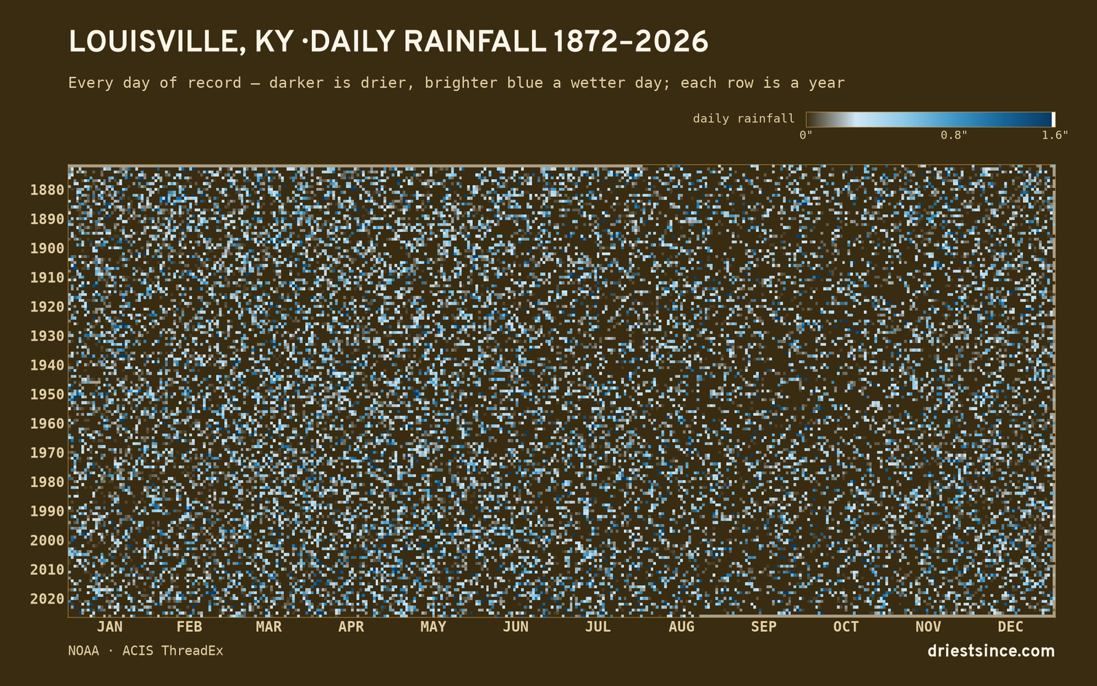 Louisville, KY — daily rainfall every day on record