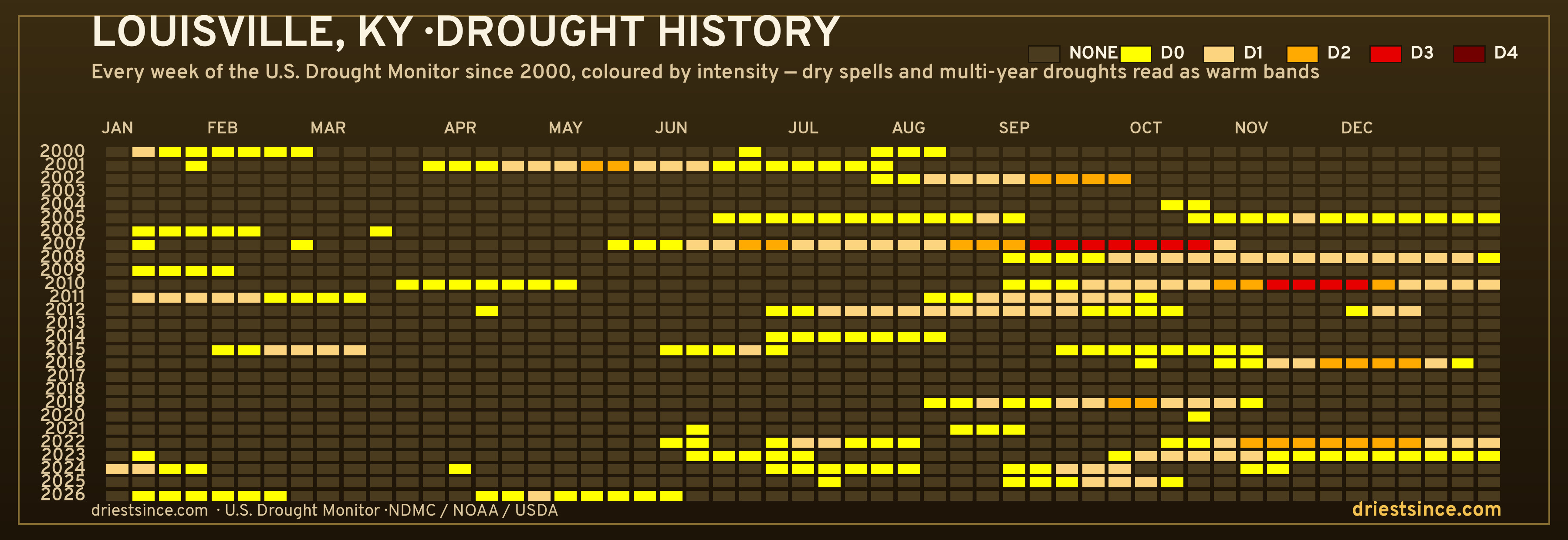 Louisville, KY — county drought history since 2000