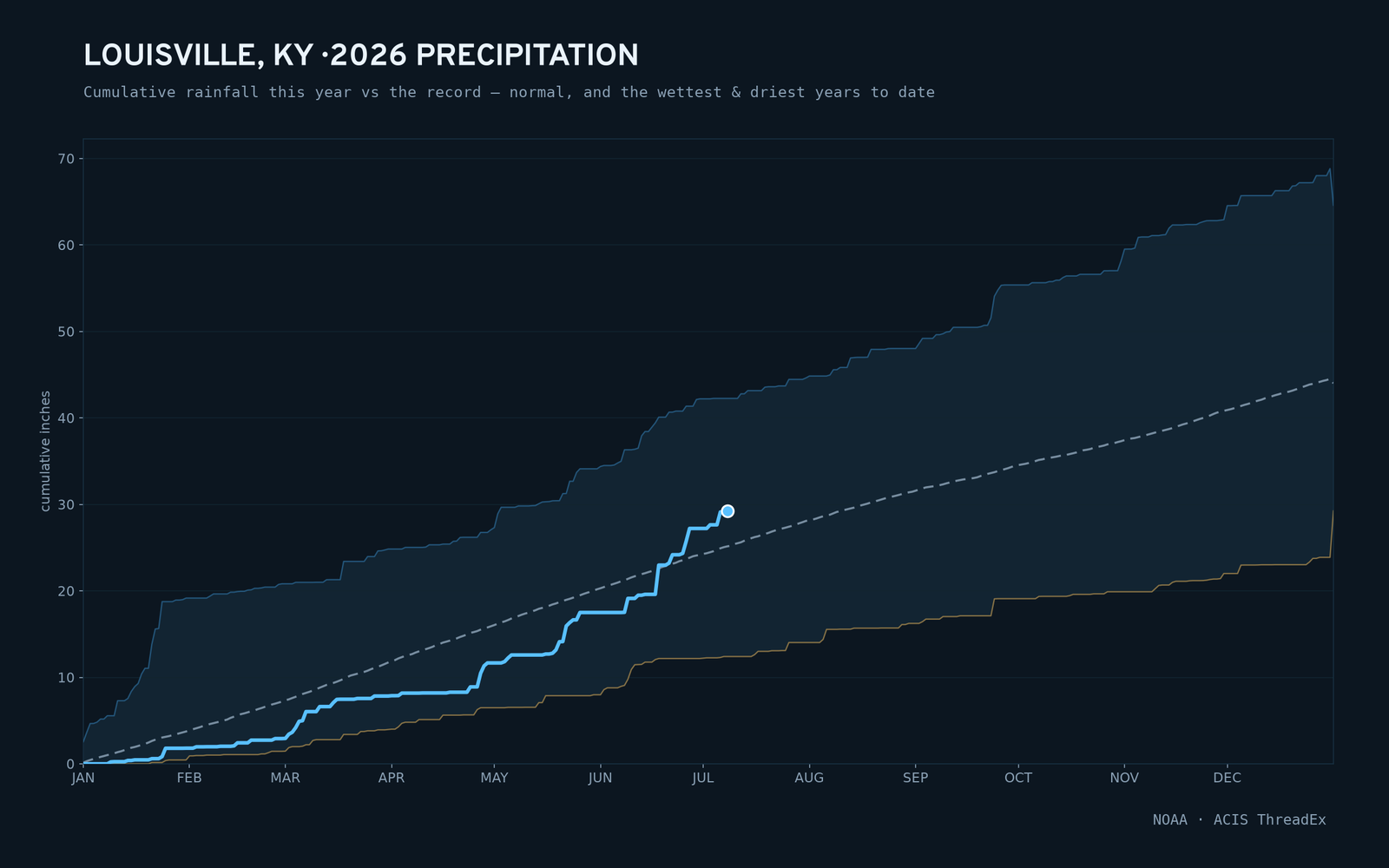 Louisville, KY — cumulative rainfall this year vs the record
