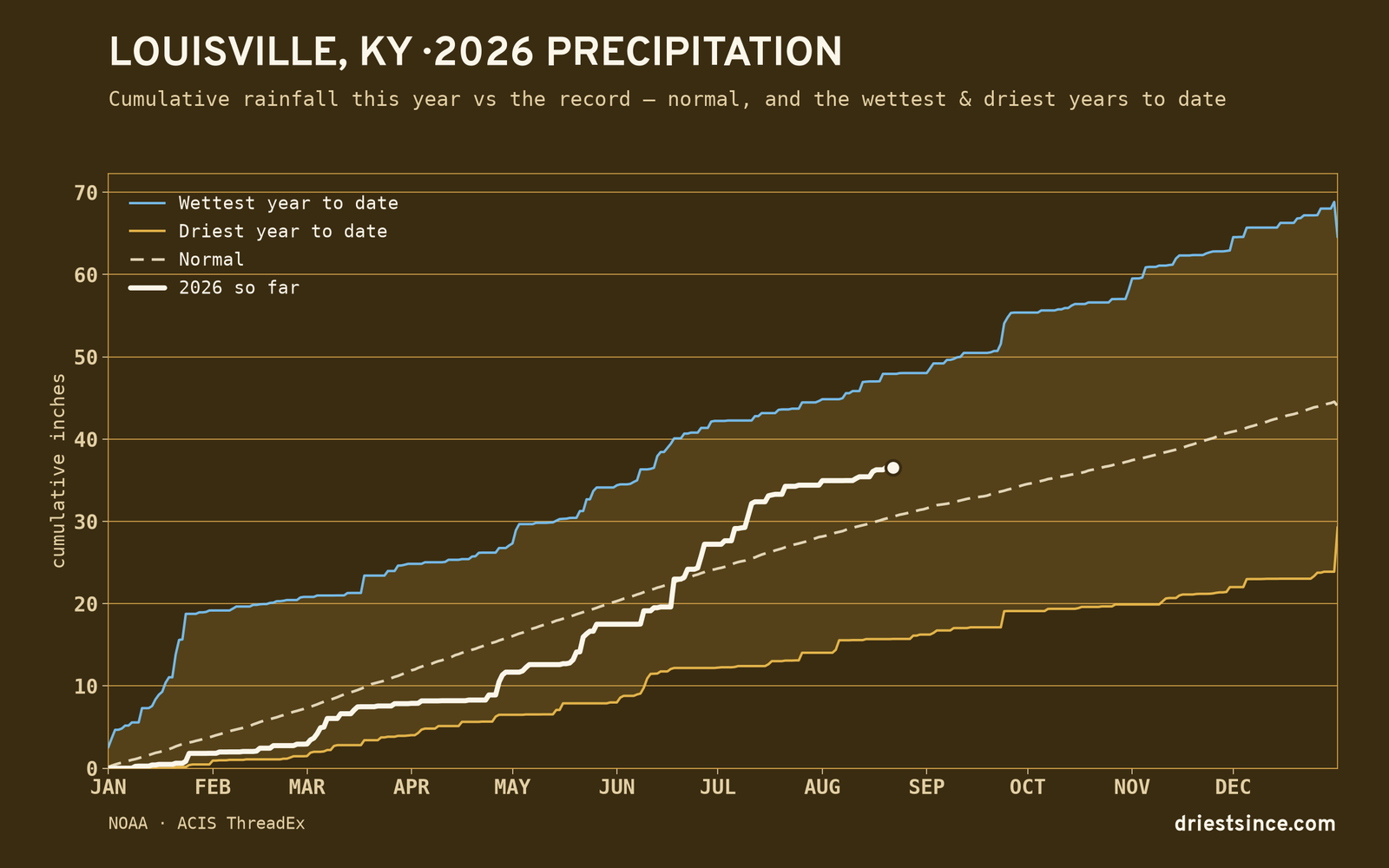 Louisville, KY — cumulative rainfall this year vs the record