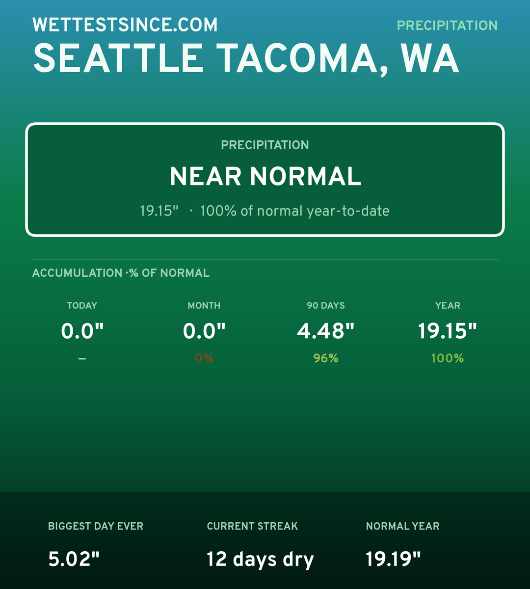 Seattle Tacoma, WA precipitation share card