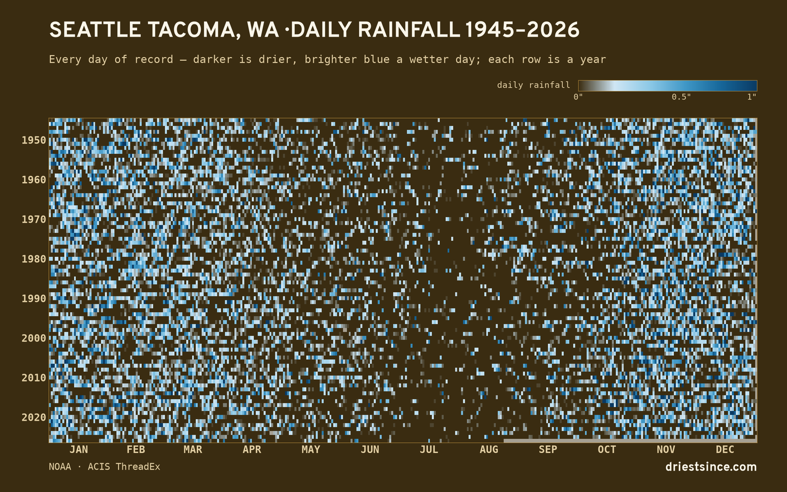 Seattle Tacoma, WA — daily rainfall every day on record