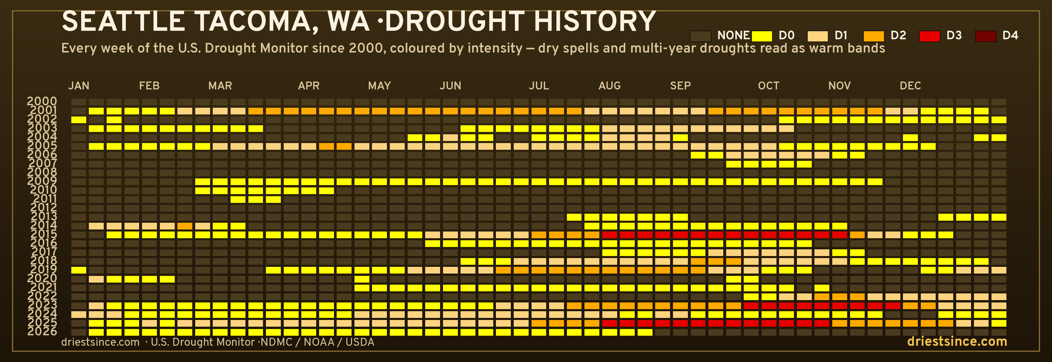 Seattle Tacoma, WA — county drought history since 2000