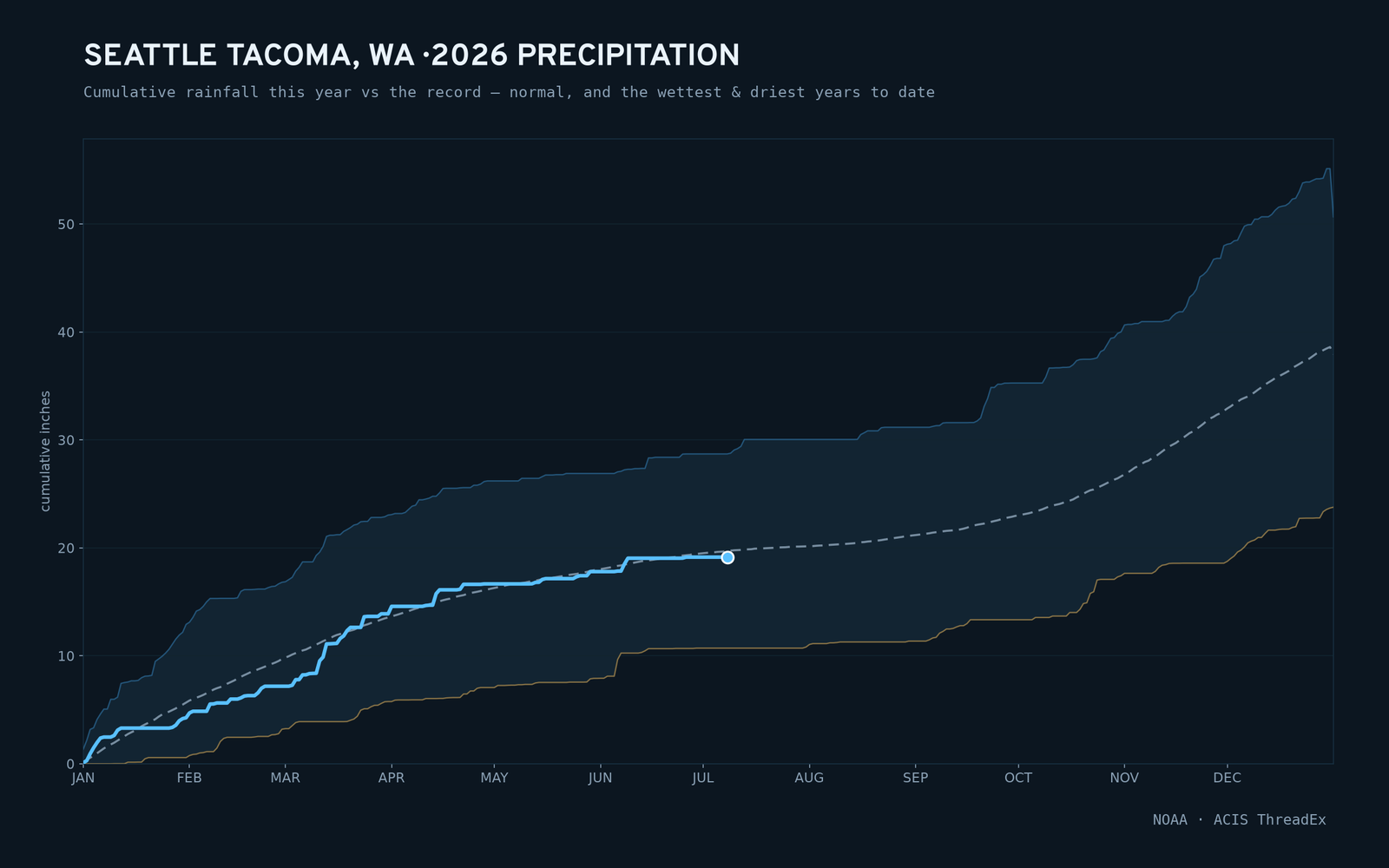 Seattle Tacoma, WA — cumulative rainfall this year vs the record
