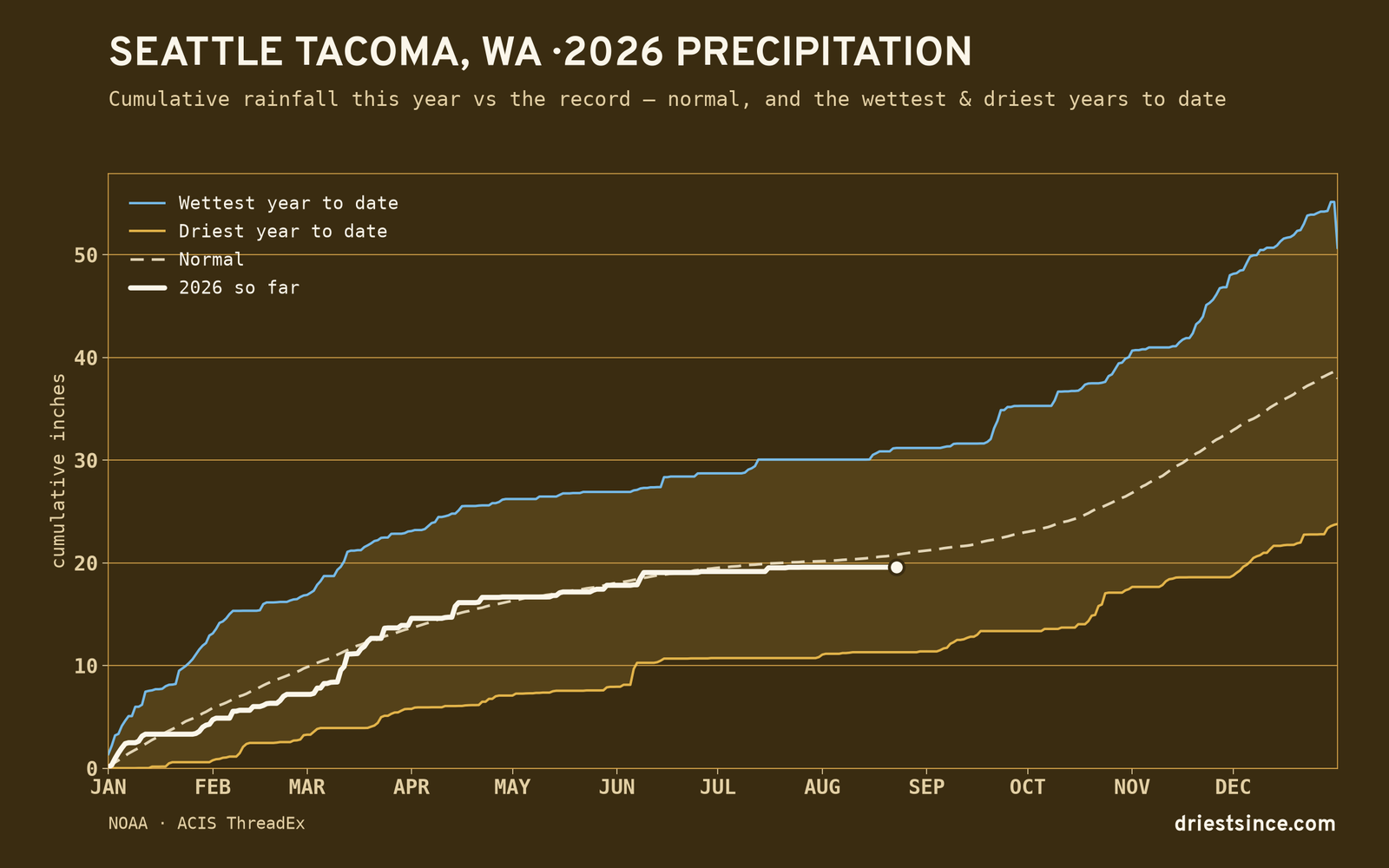 Seattle Tacoma, WA — cumulative rainfall this year vs the record